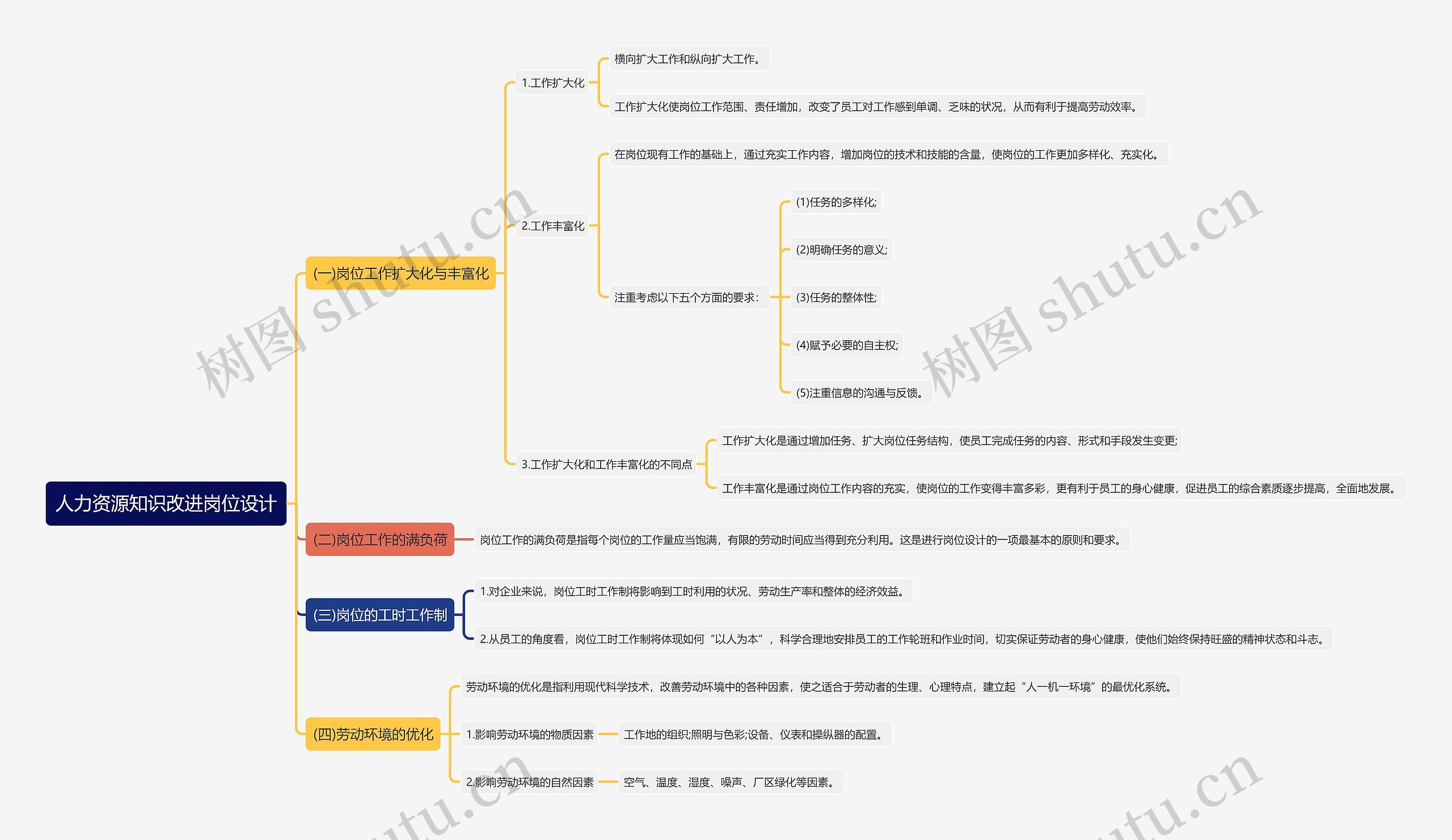 人力资源知识改进岗位设计思维导图