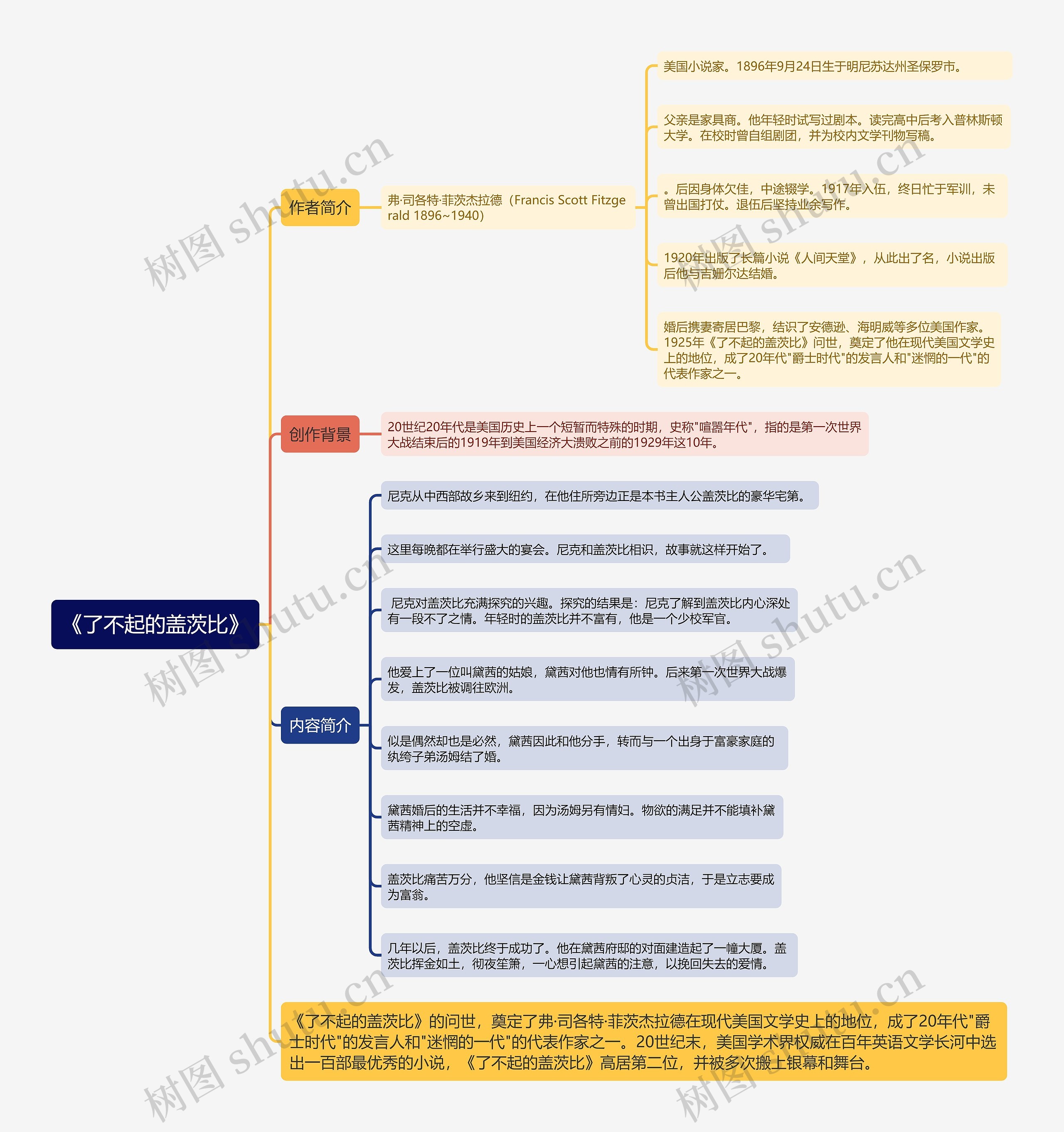 《了不起的盖茨比》思维导图