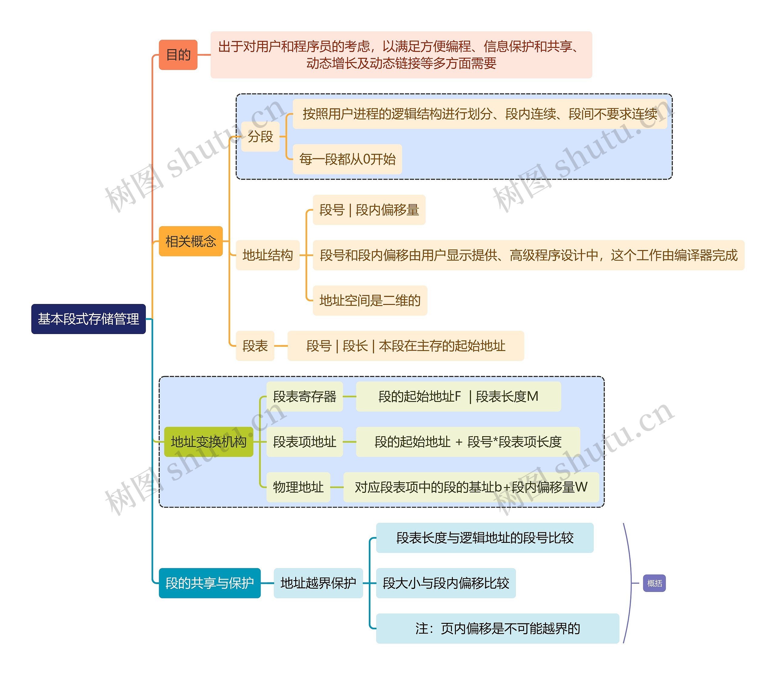 计算机知识基本段式存储管理思维导图