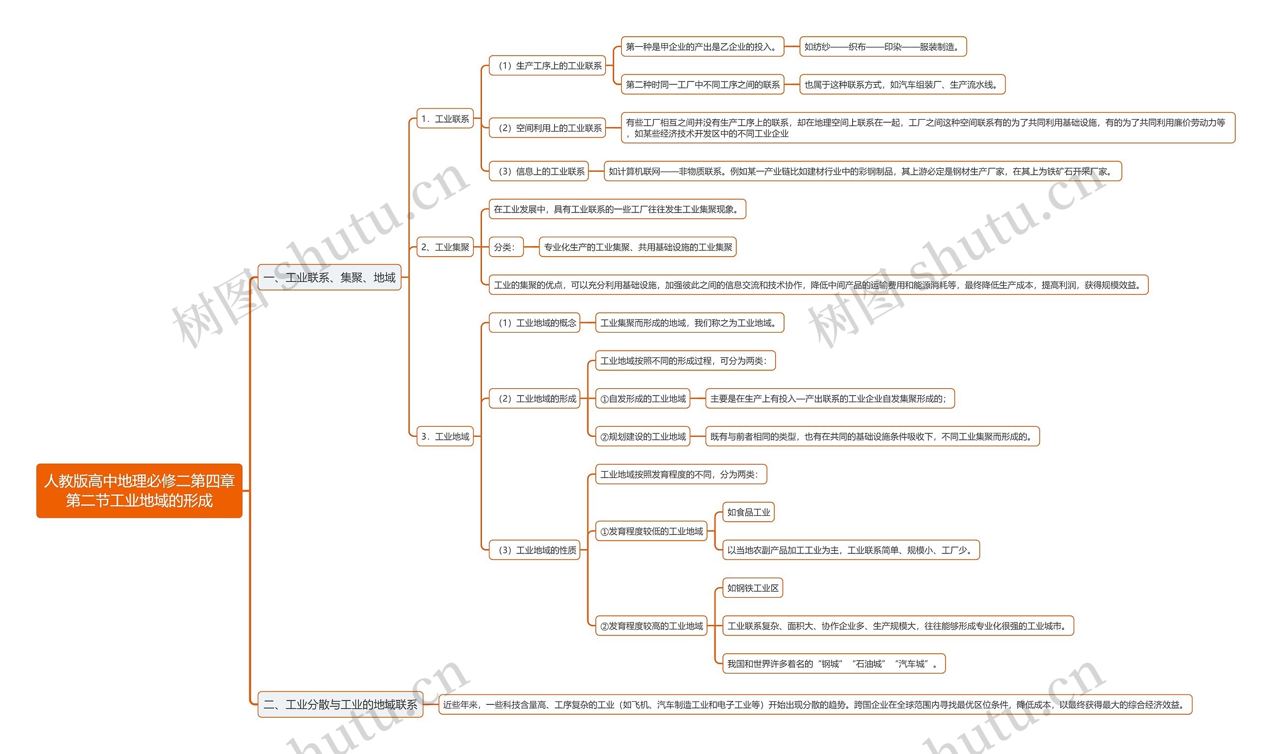 人教版高中地理必修二第四章第二节工业地域的形成思维导图