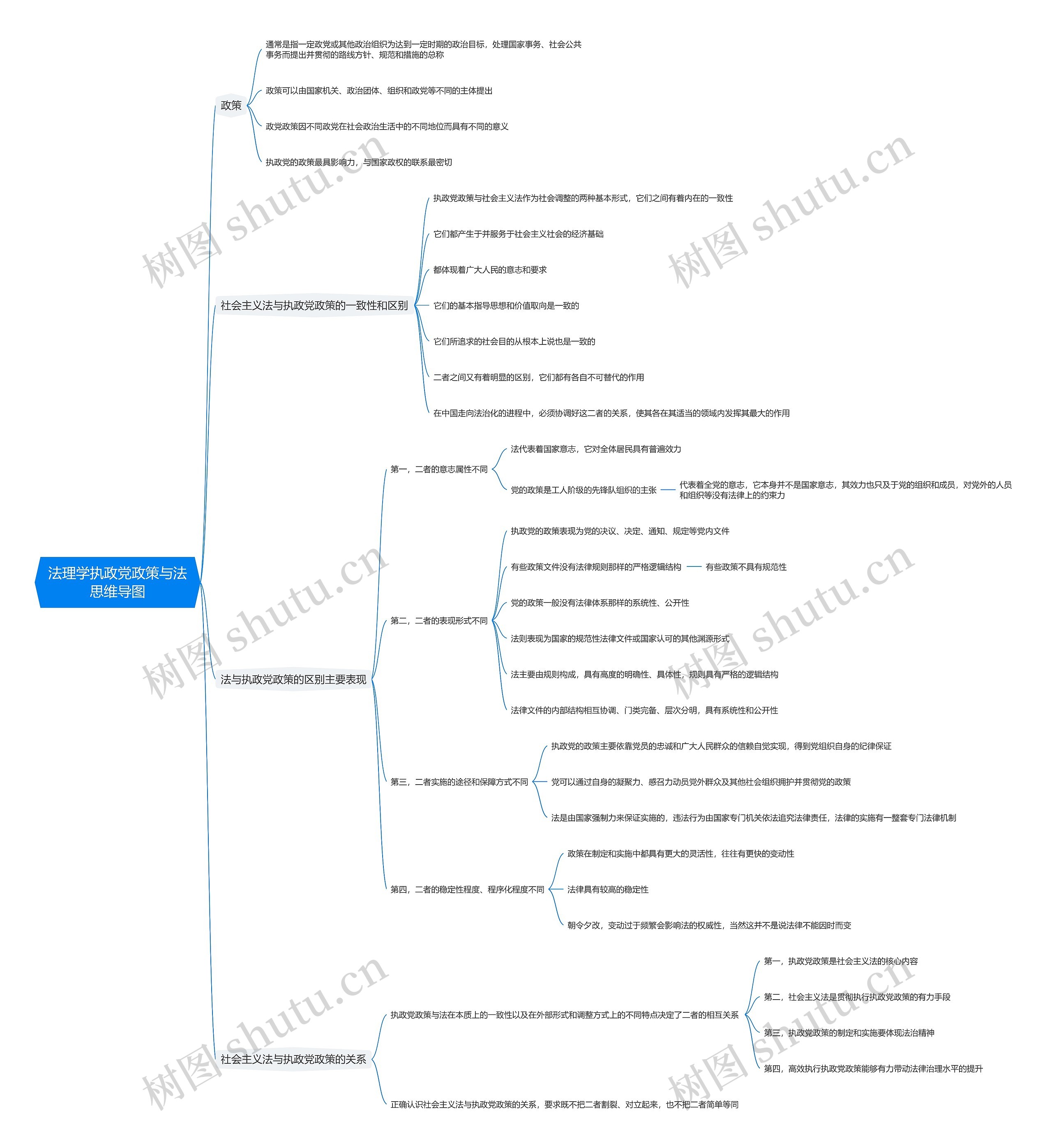 法理学执政党政策与法思维导图