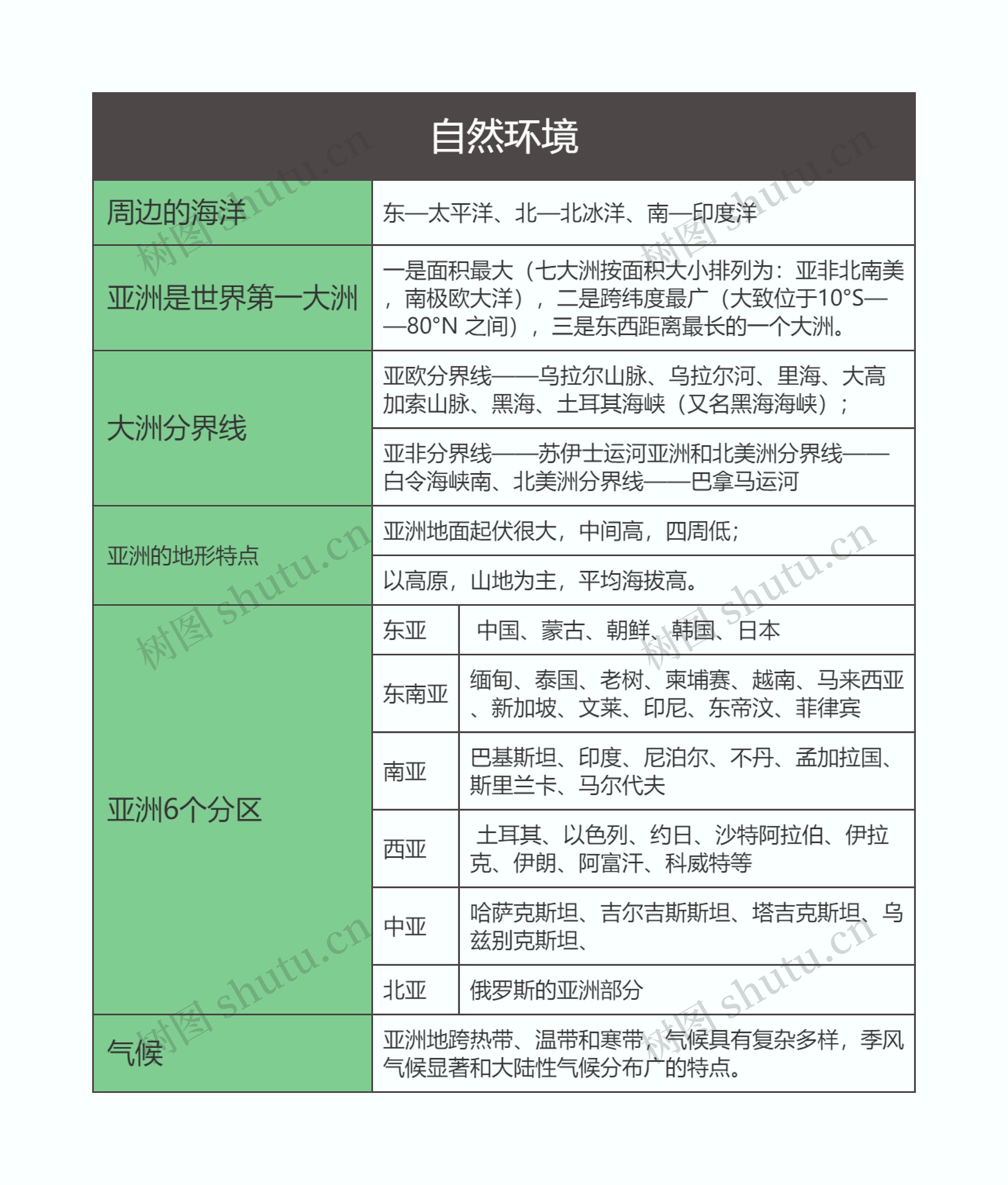 七年级地理下册自然环境思维导图