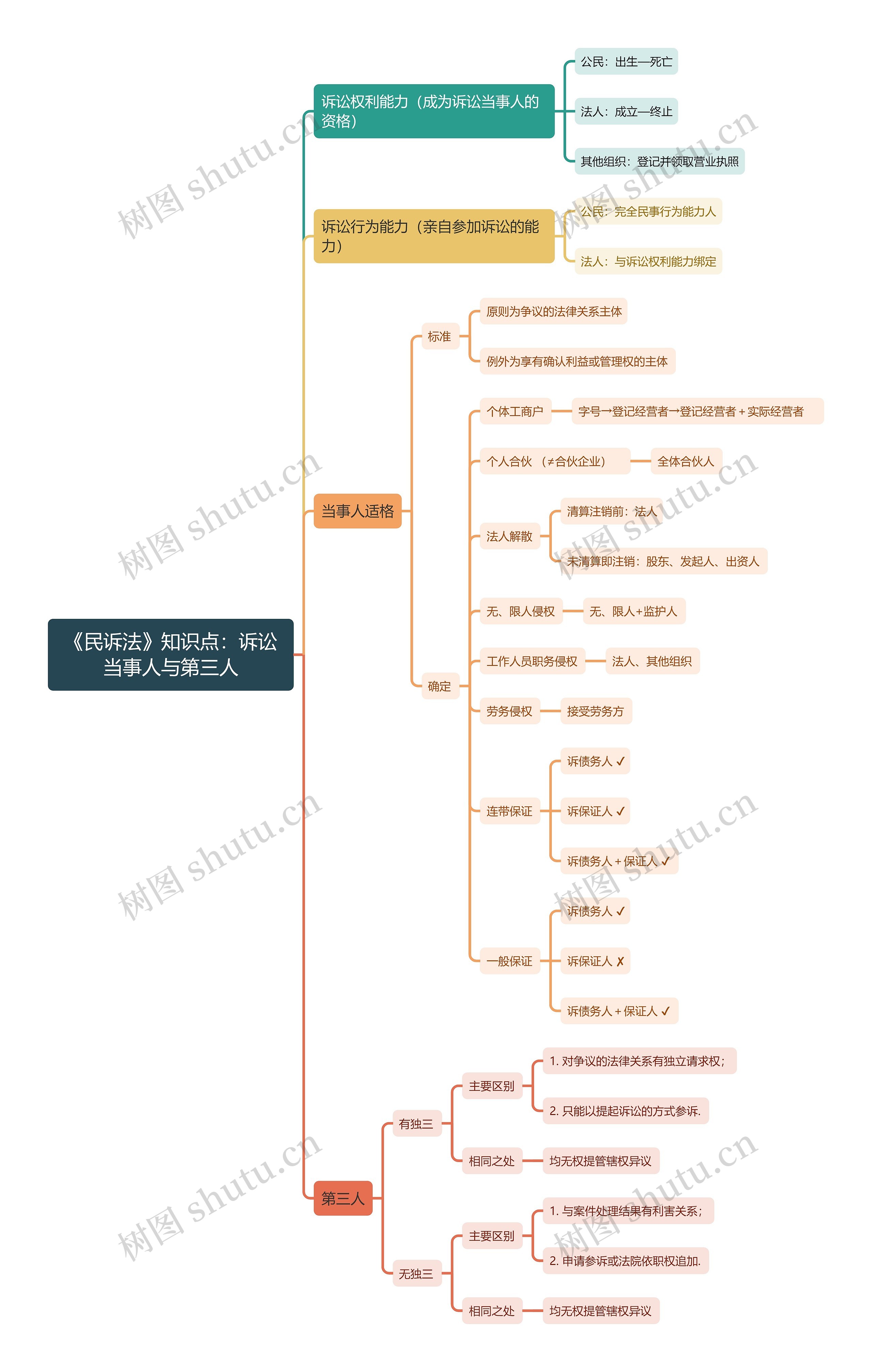 《民诉法》知识点：诉讼当事人与第三人思维导图