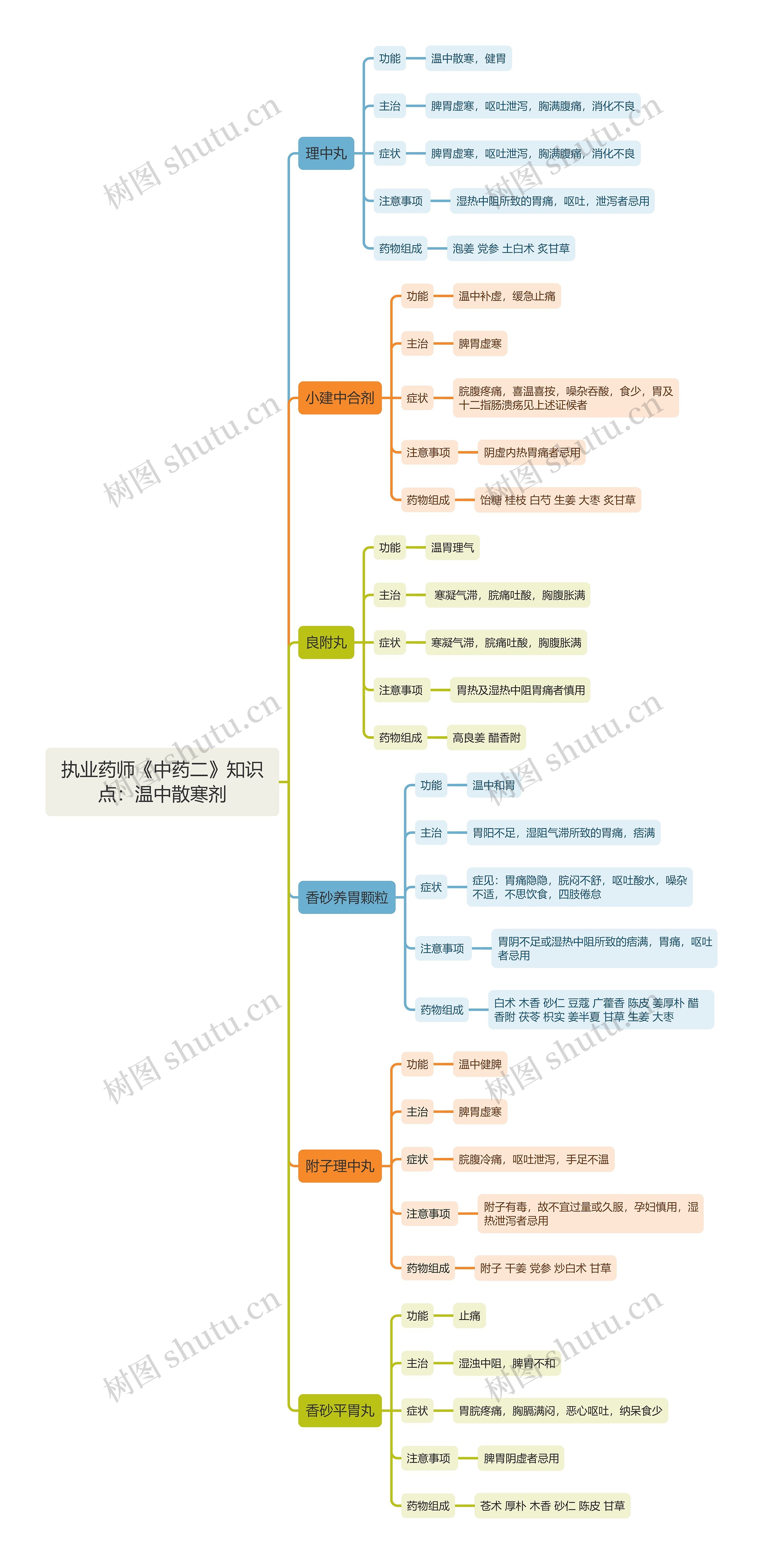 执业药师《中药二》知识点：温中散寒剂思维导图