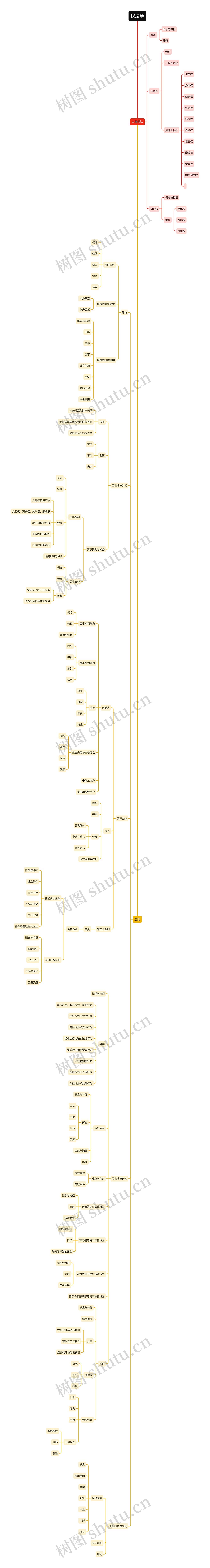 民法学思维导图
