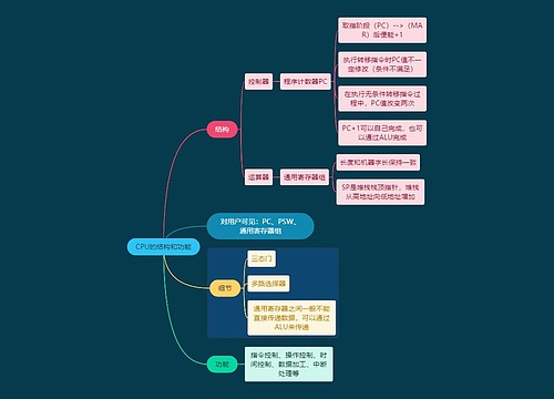 国二计算机考试CPU的结构和功能知识点思维导图