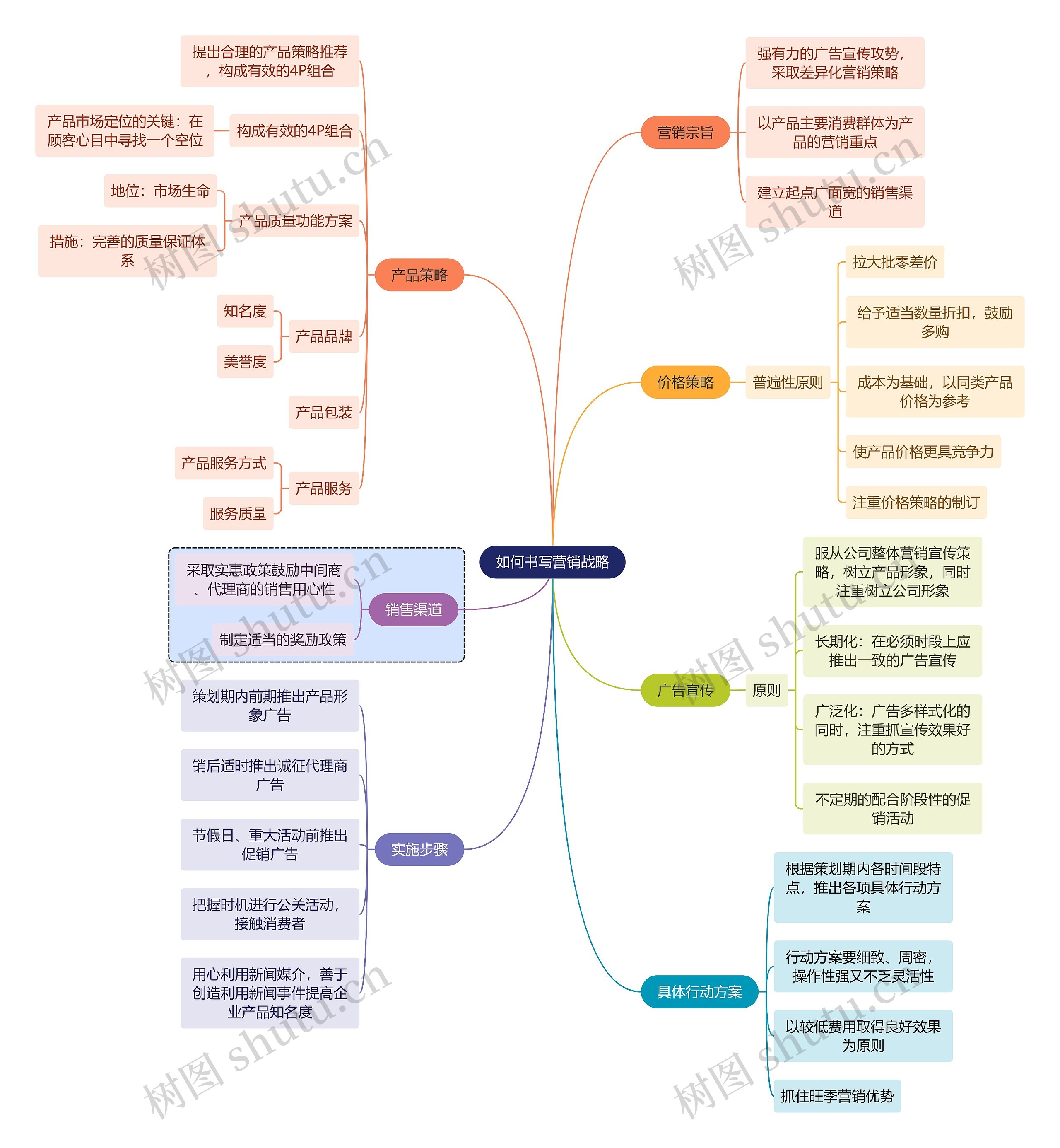 职业技能如何书写营销战略思维导图高清图 职业技能如何书写营销战略思维导图
