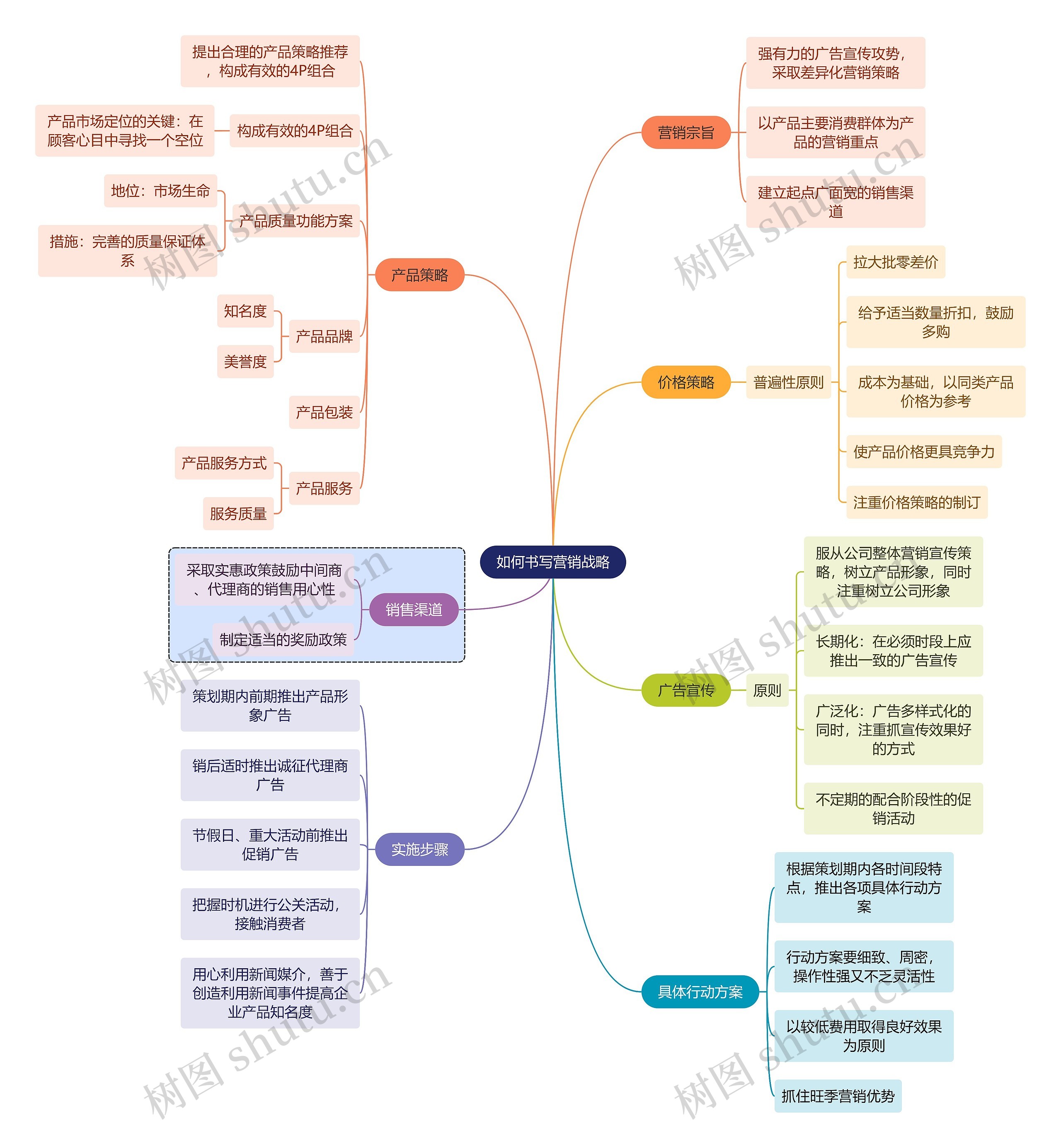 职业技能如何书写营销战略思维导图