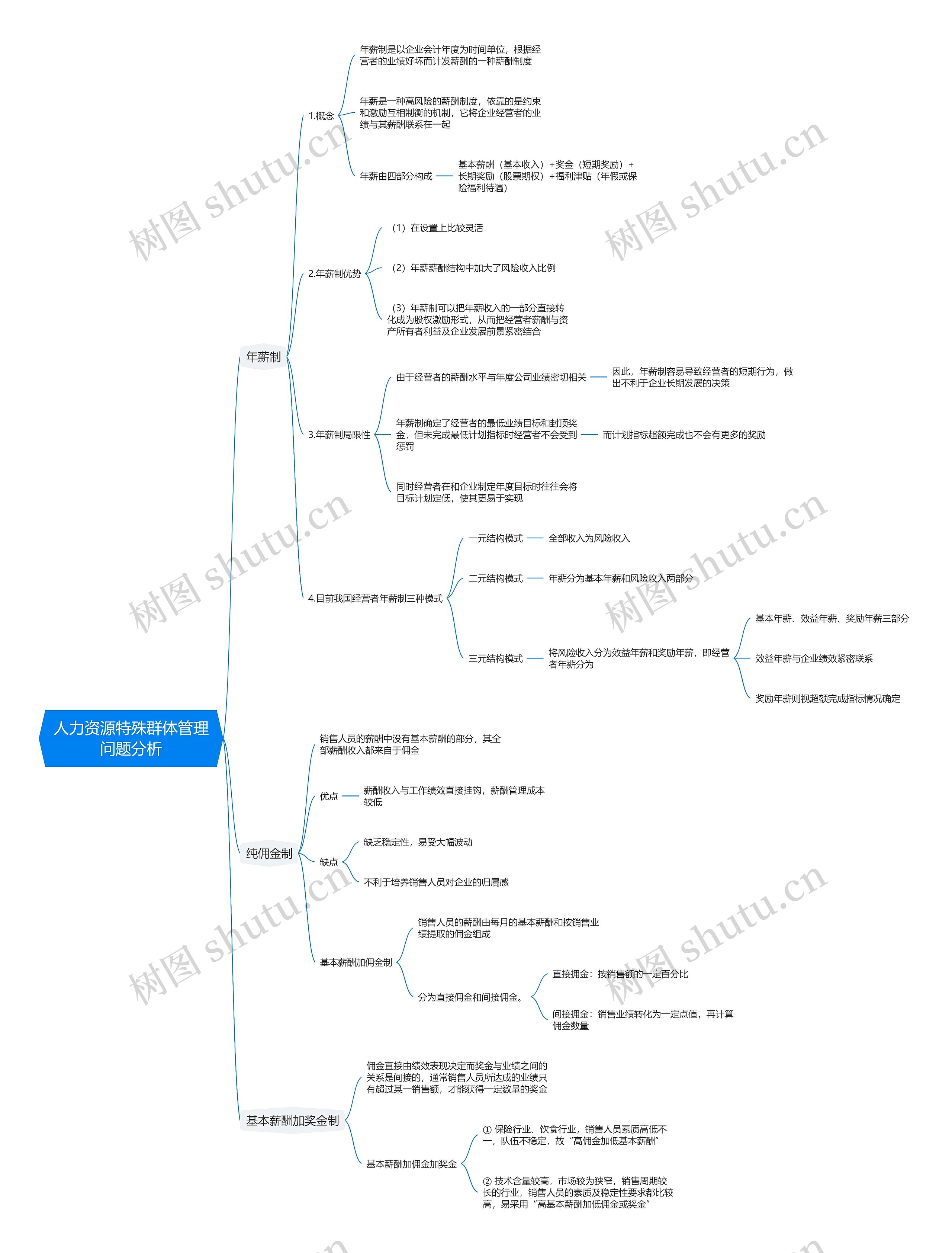 人力资源特殊群体管理问题分析思维导图高清图 人力资源特殊群体管理问题分析思维导图