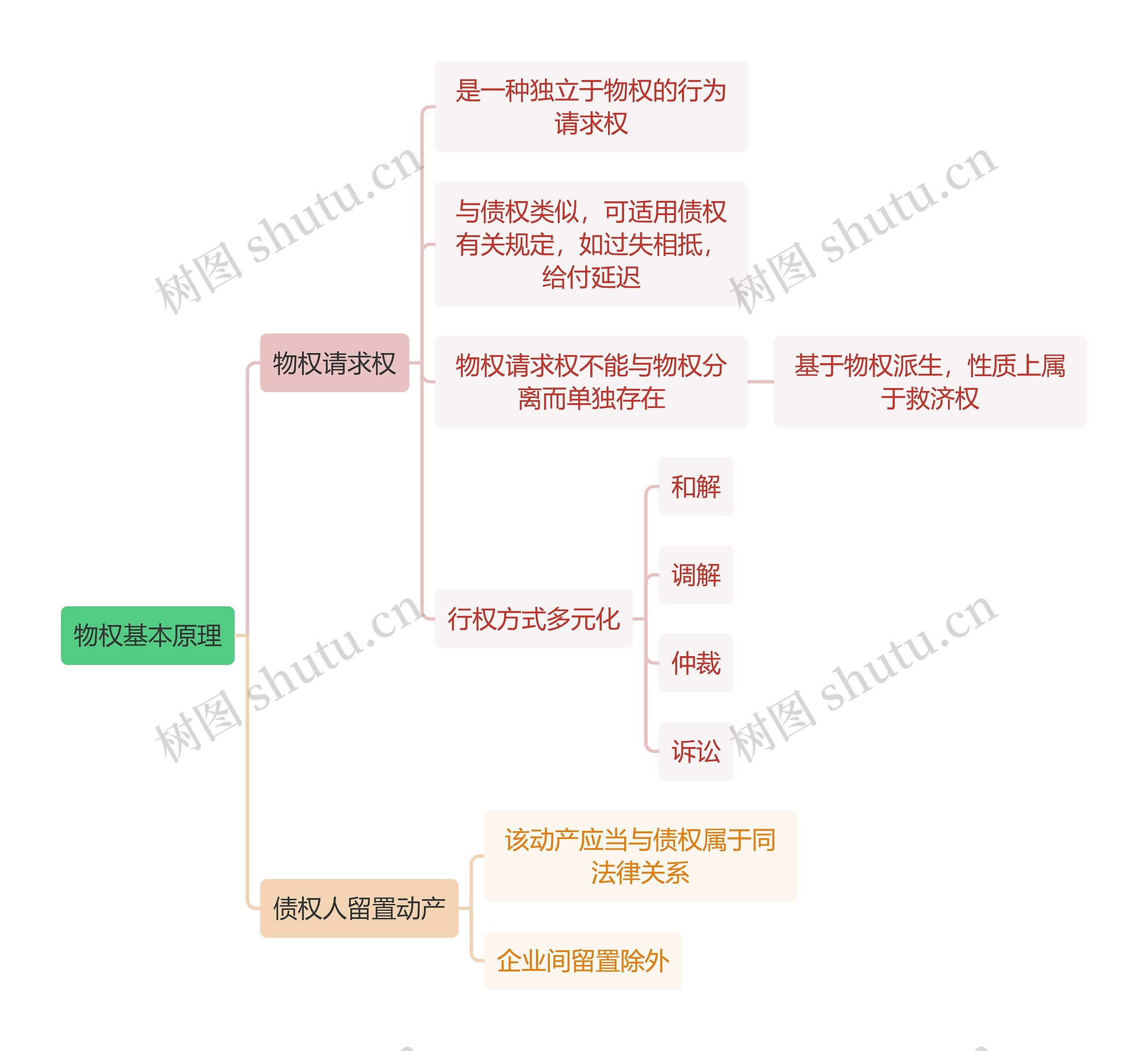 法学知识物权基本原理思维导图