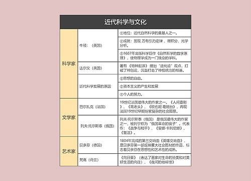 九年级下册历史近代科学与文化的思维导图