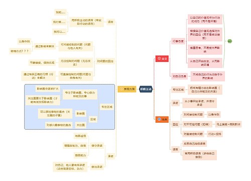 积极主动思维导图