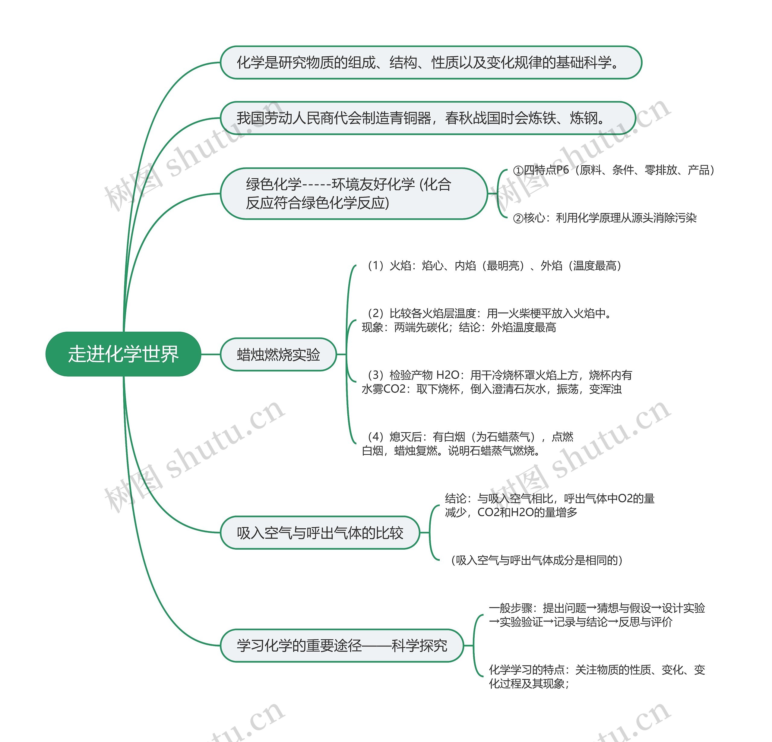 初中化学走进化学世界的思维导图