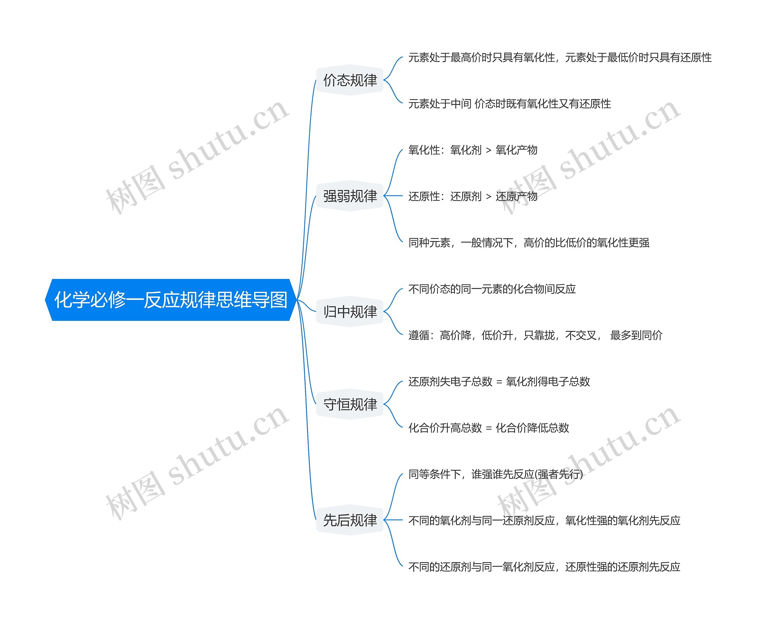 化学必修一反应规律思维导图