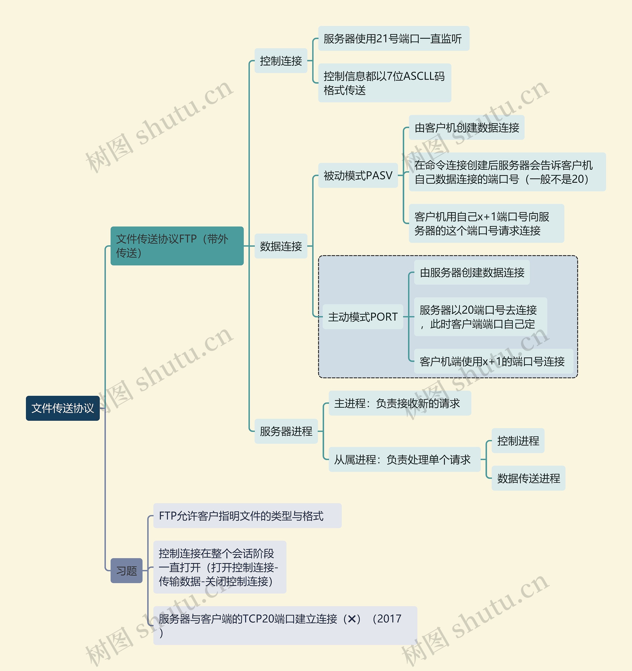 计算机考试知识文件传送协议思维导图