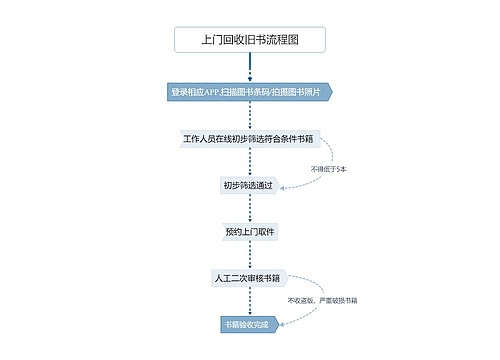 上门回收旧书流程图