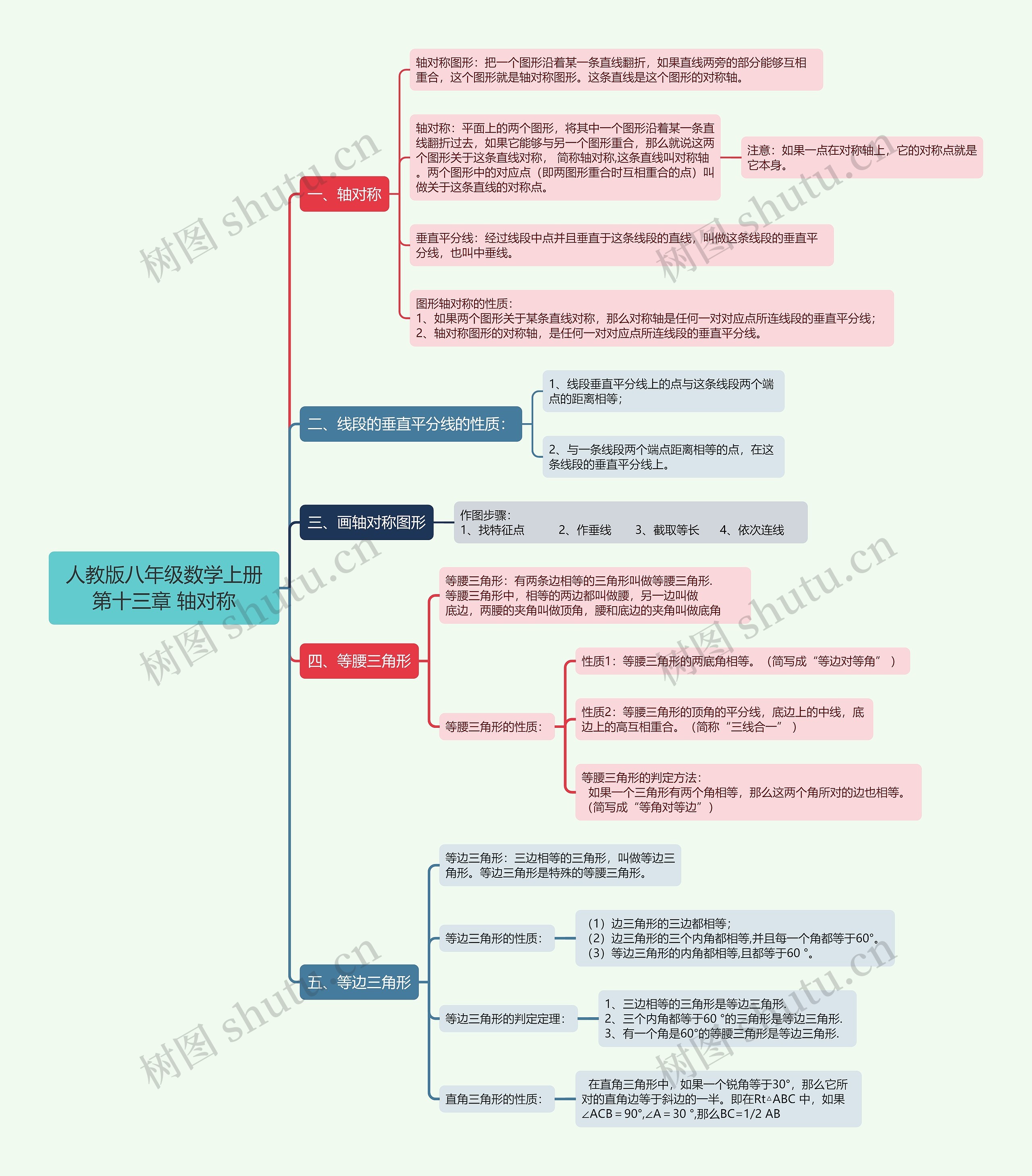 人教版八年级数学上册第十三章 轴对称思维导图