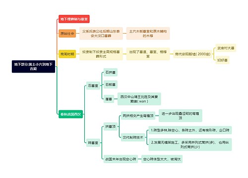 建筑学知识地下部分:黄土小穴到地下言殿思维导图