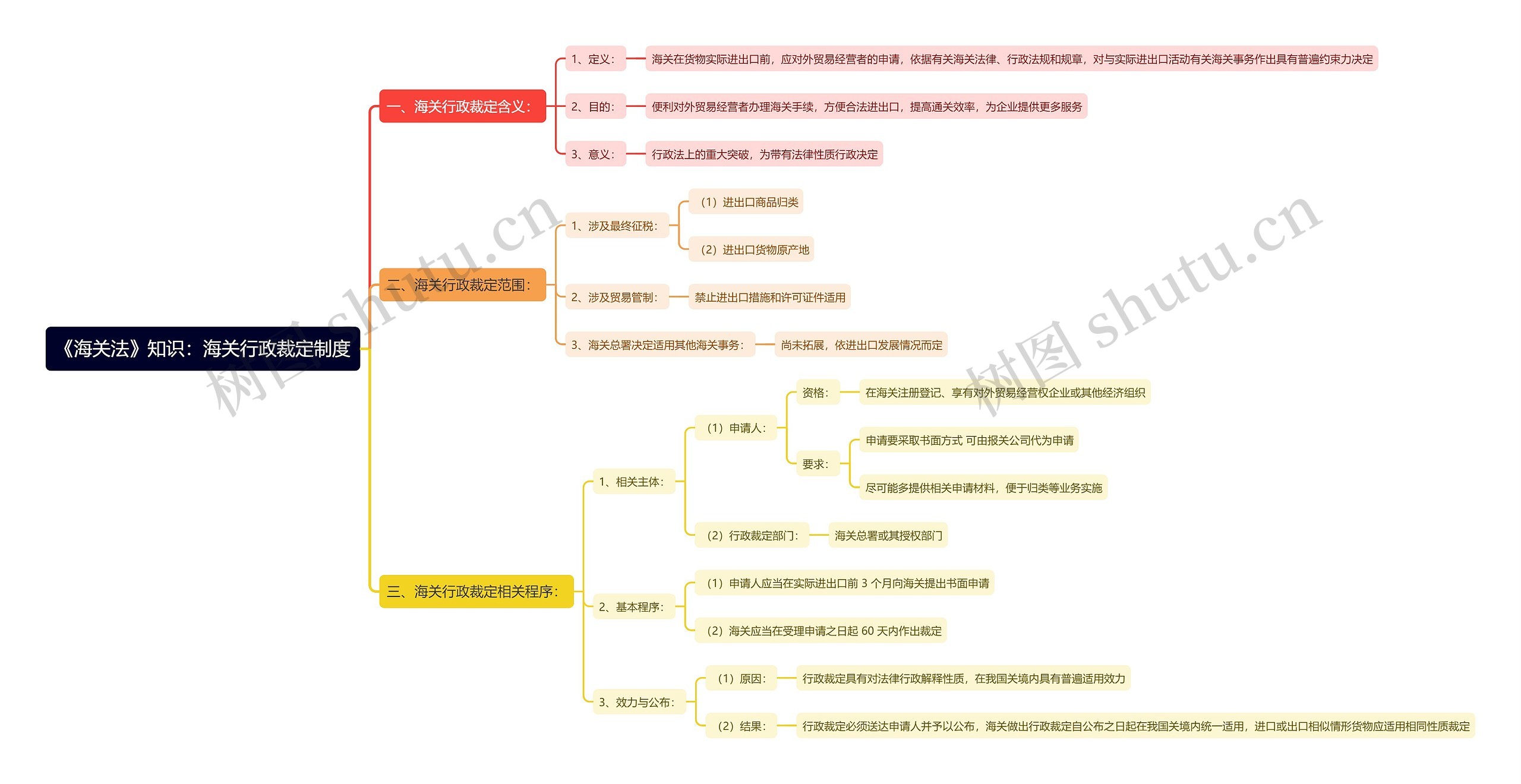 《海关法》知识：海关行政裁定制度思维导图