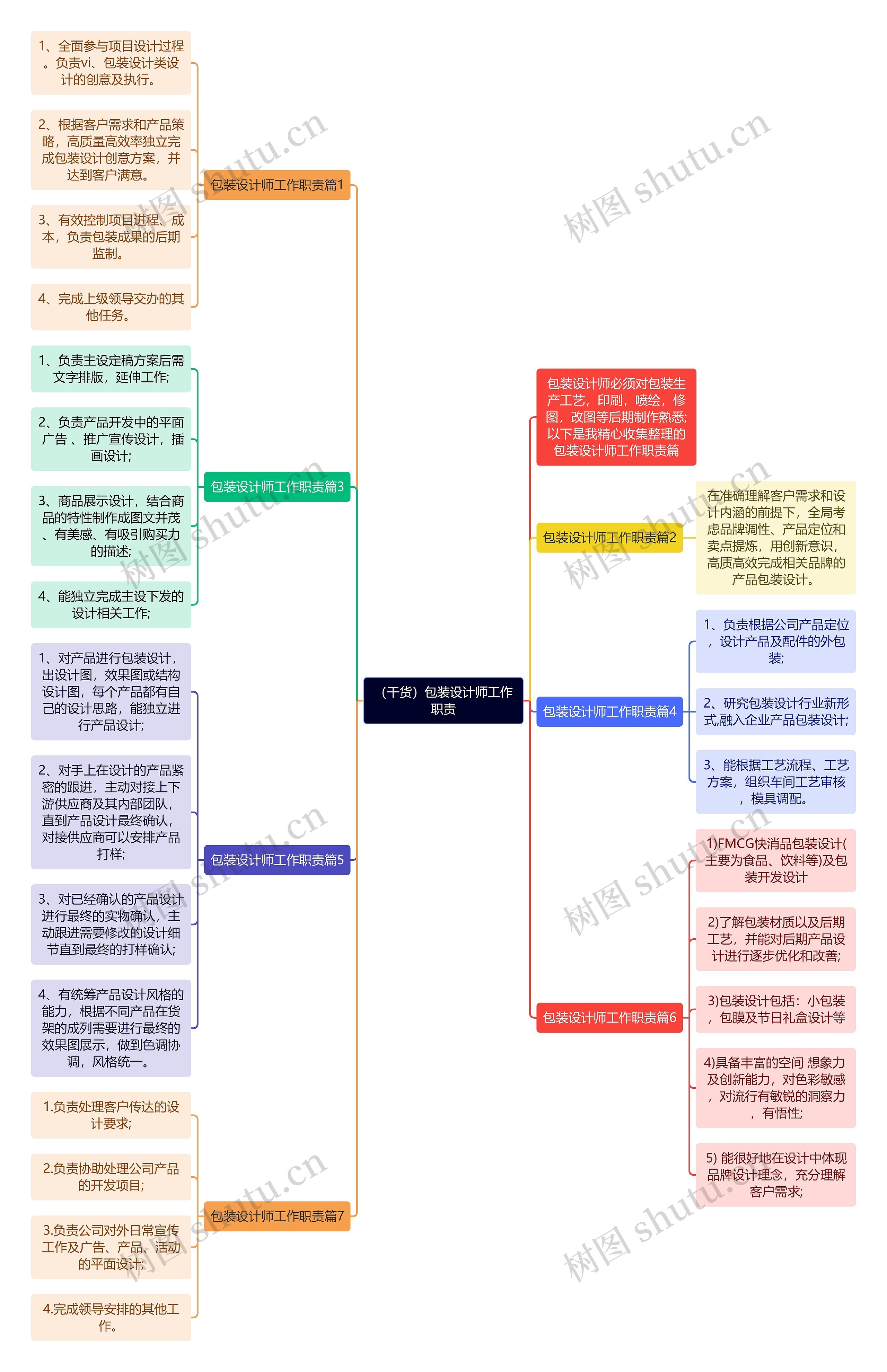 （干货）包装设计师工作职责思维导图