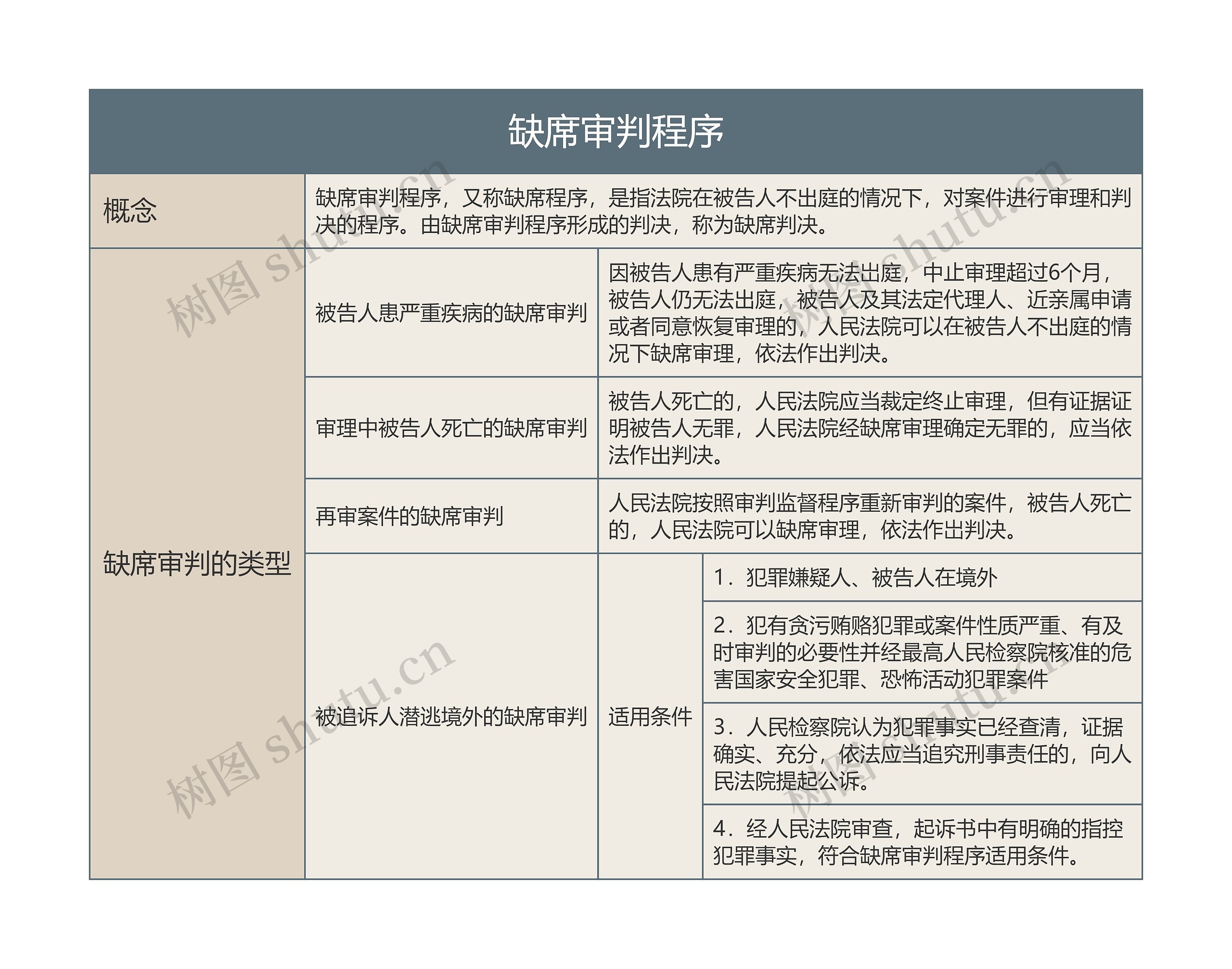 缺席审判程序的思维导图