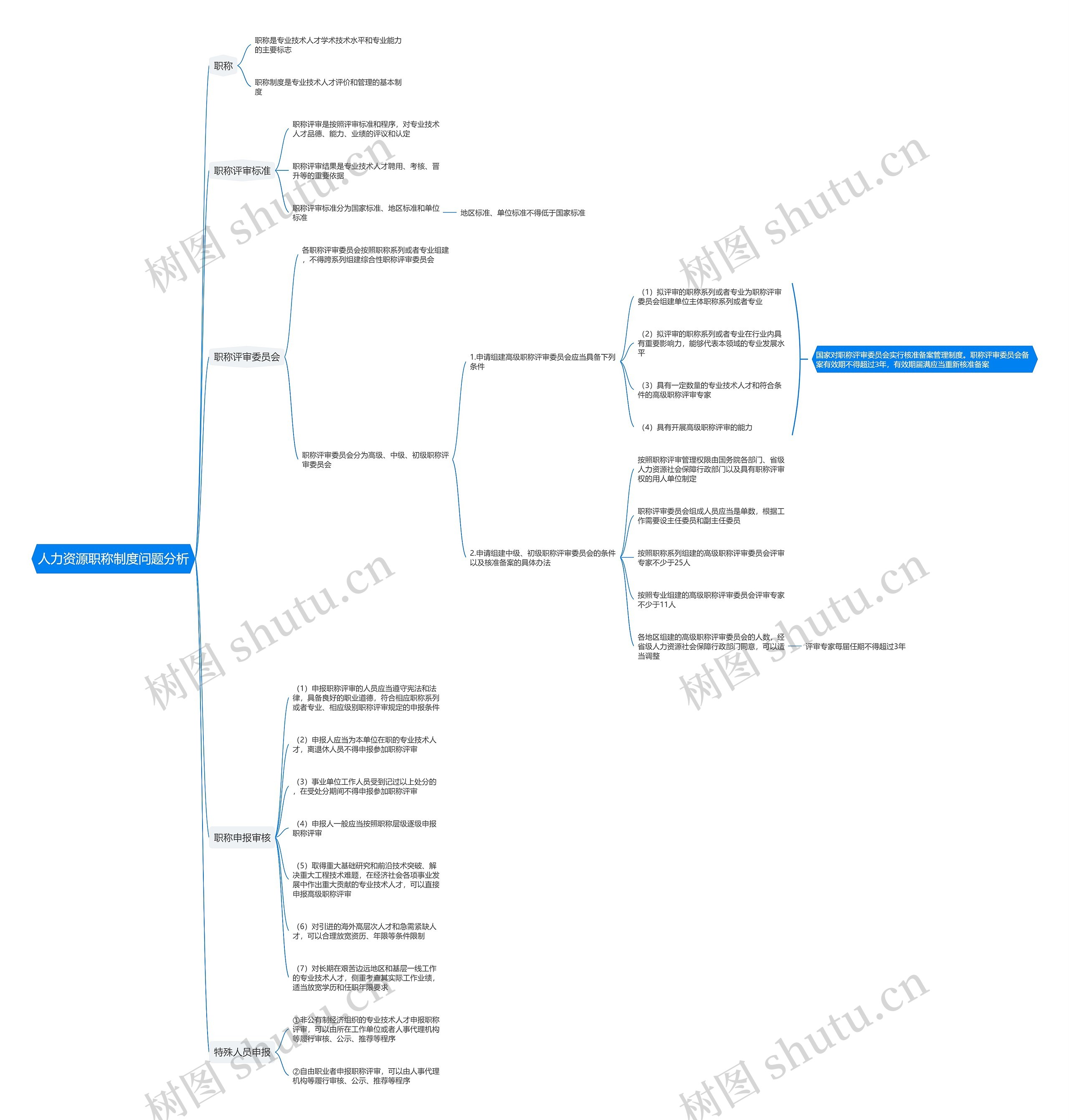 人力资源职称制度问题分析思维导图