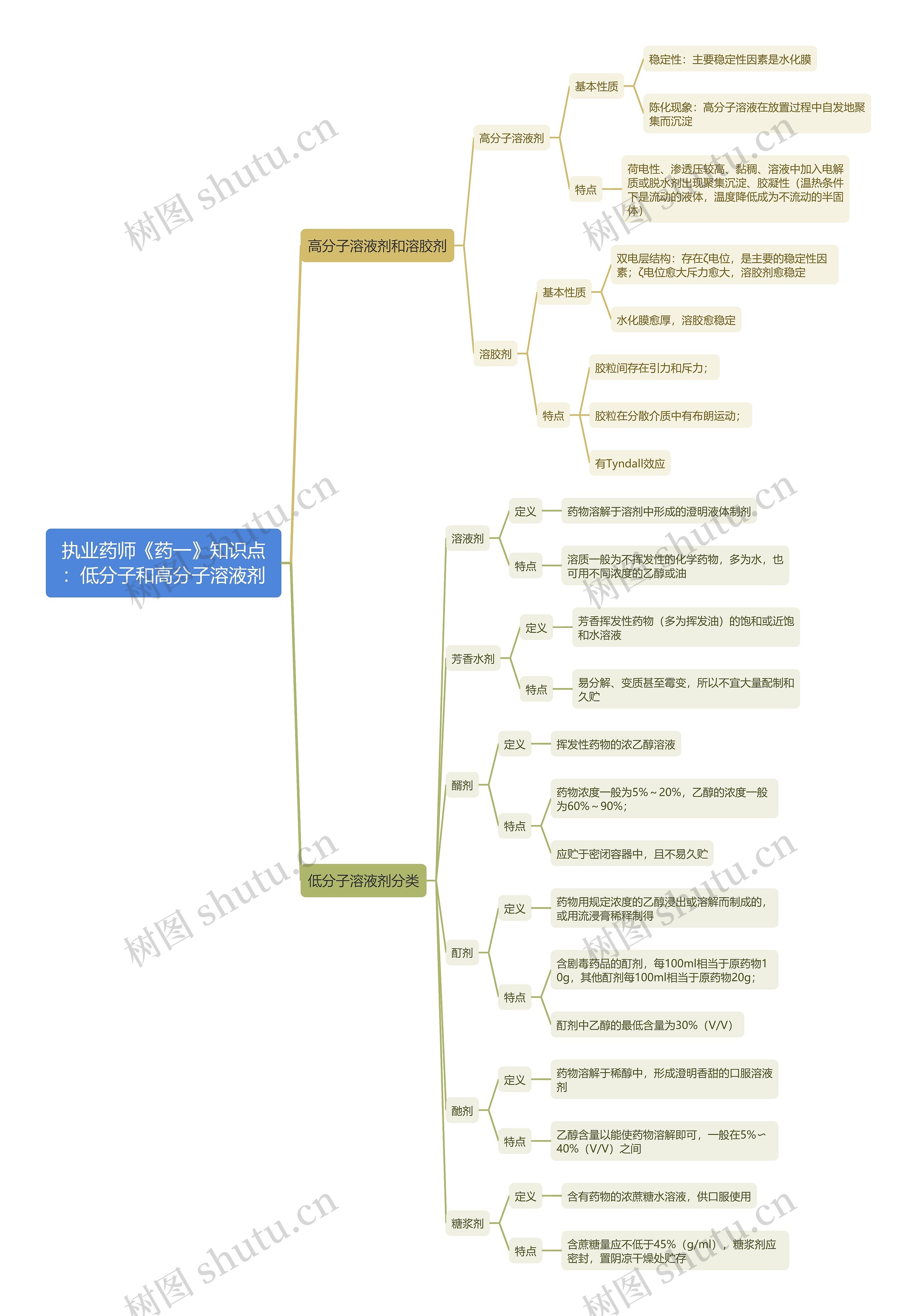 执业药师《药一》知识点：低分子和高分子溶液剂思维导图
