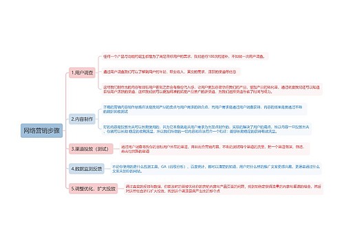 网络营销步骤思维导图