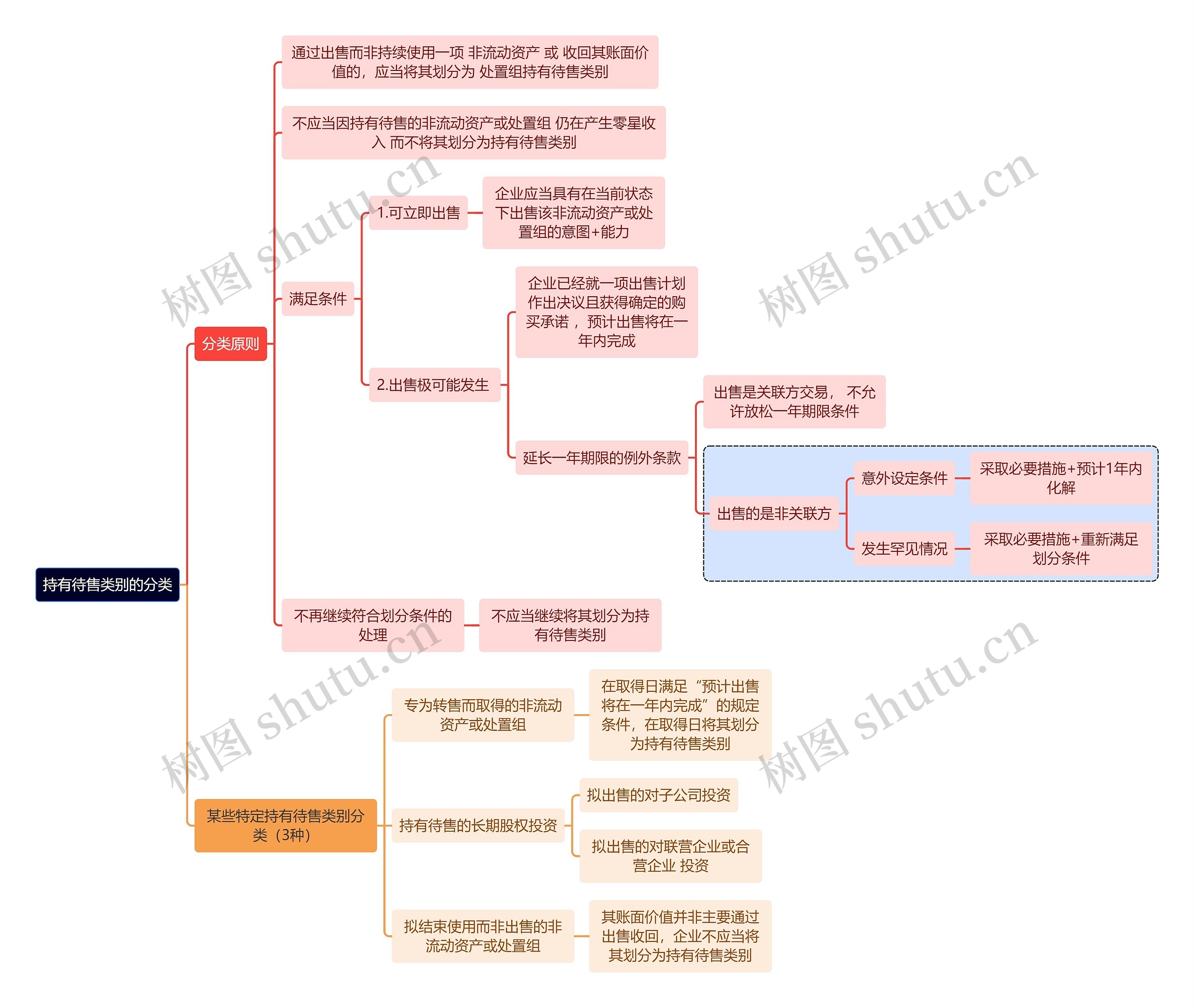 财务知识持有待售类别的分类思维导图