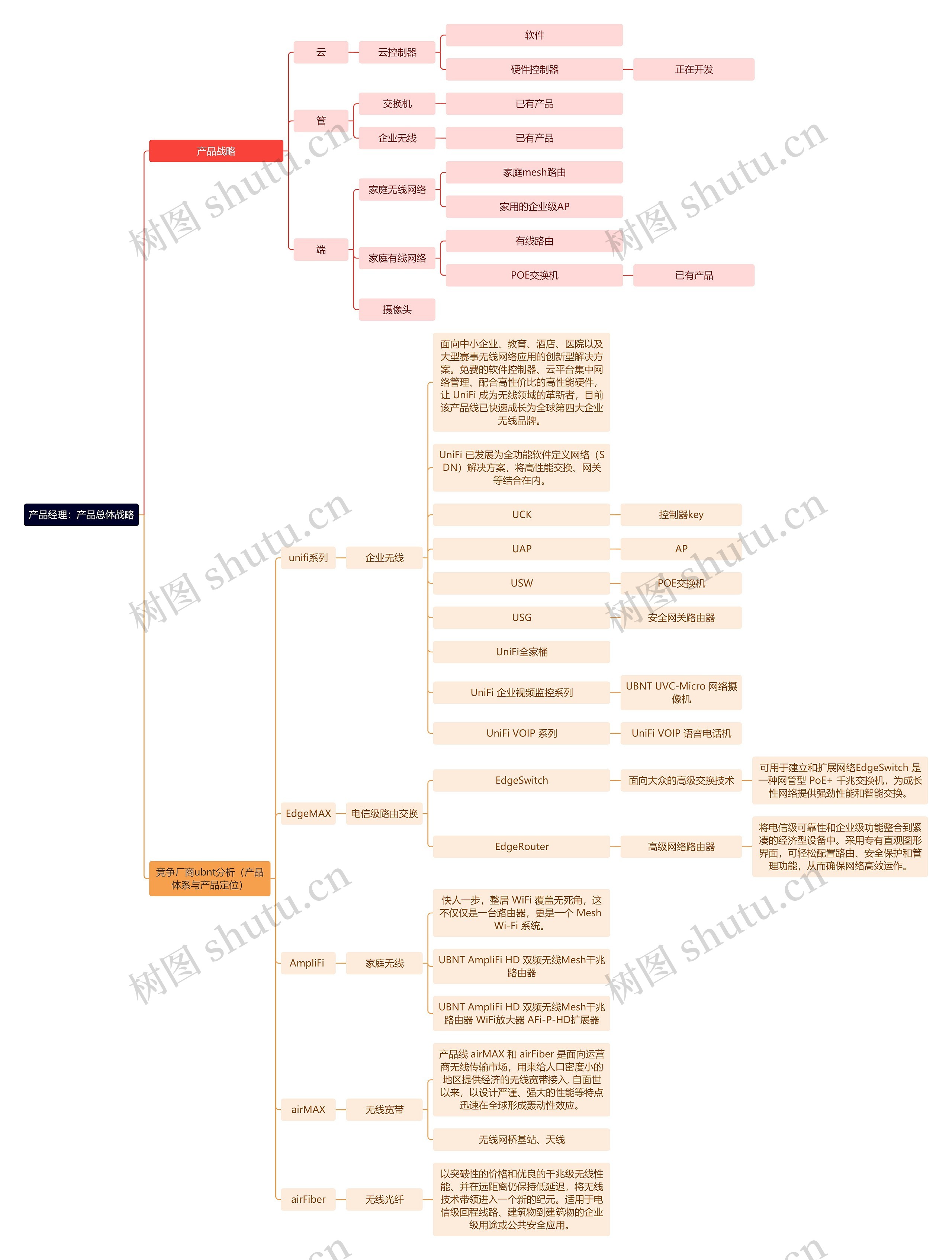 产品经理:产品总体战略思维导图高清图 产品经理:产品总体战略思维导图