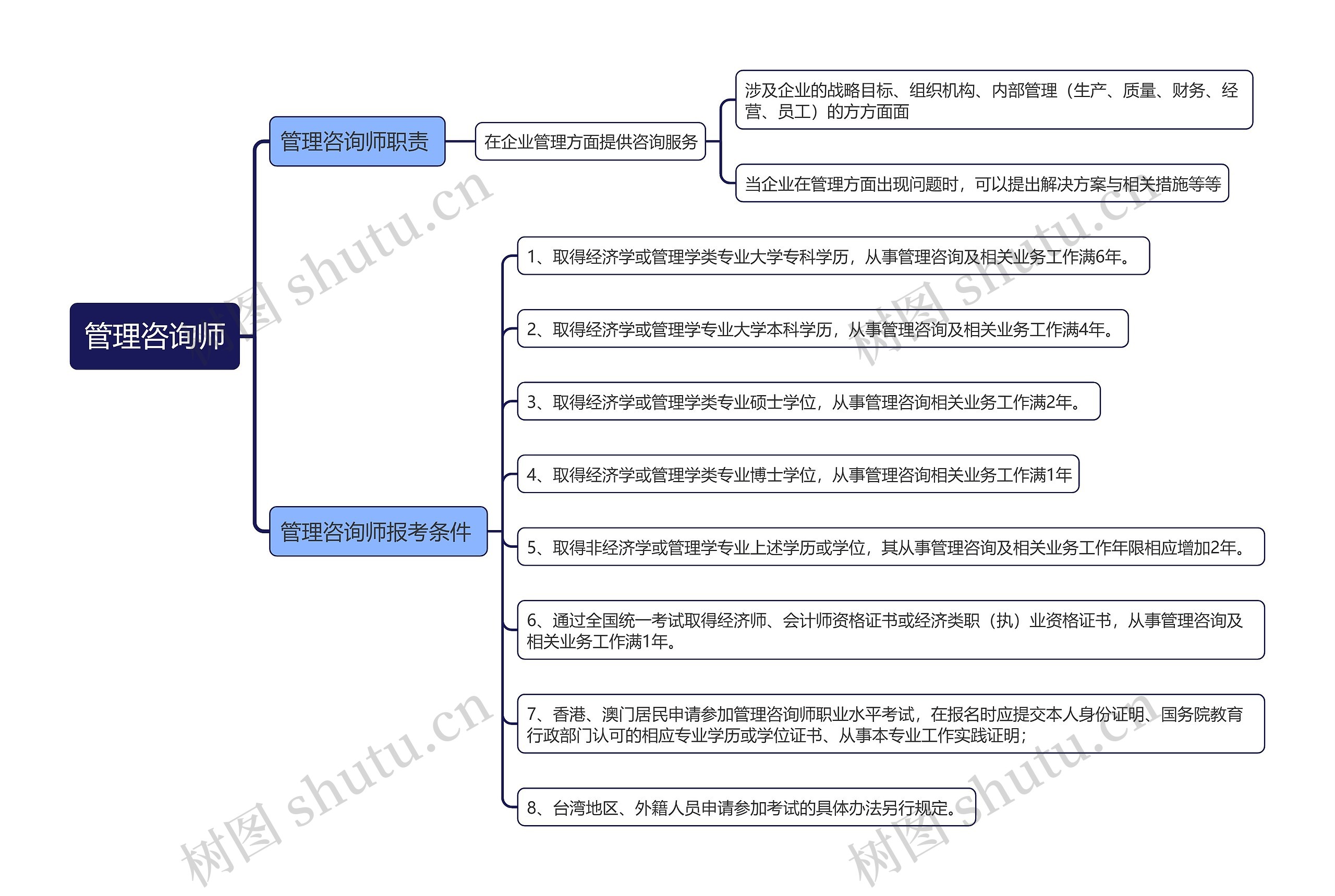 管理咨询师