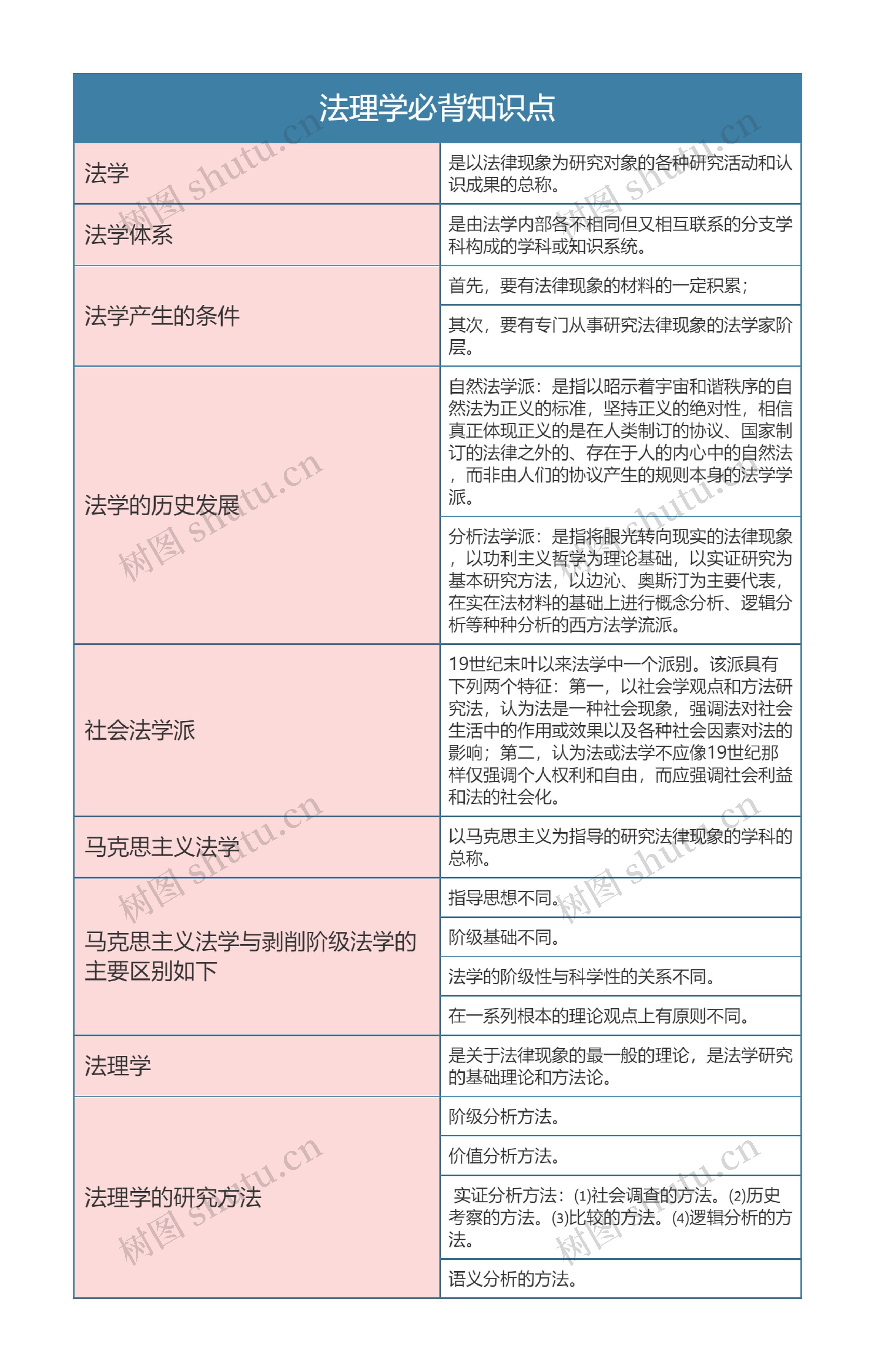 法理学必背知识点思维导图