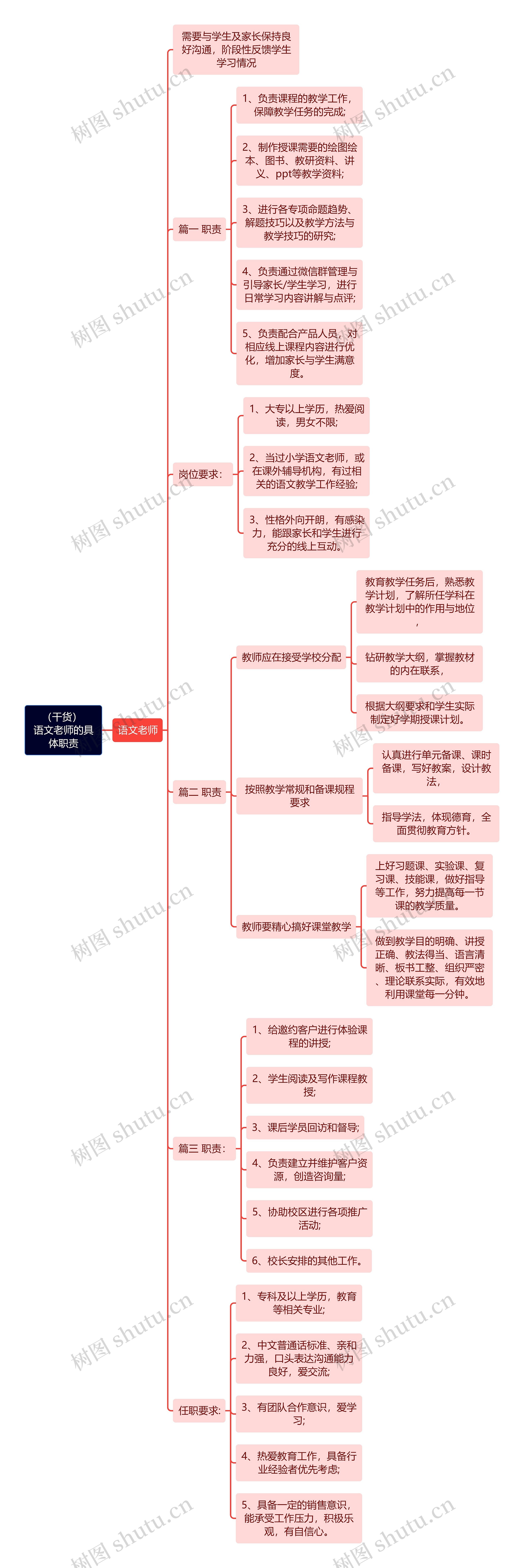 （干货）语文老师的具体职责思维导图思维导图