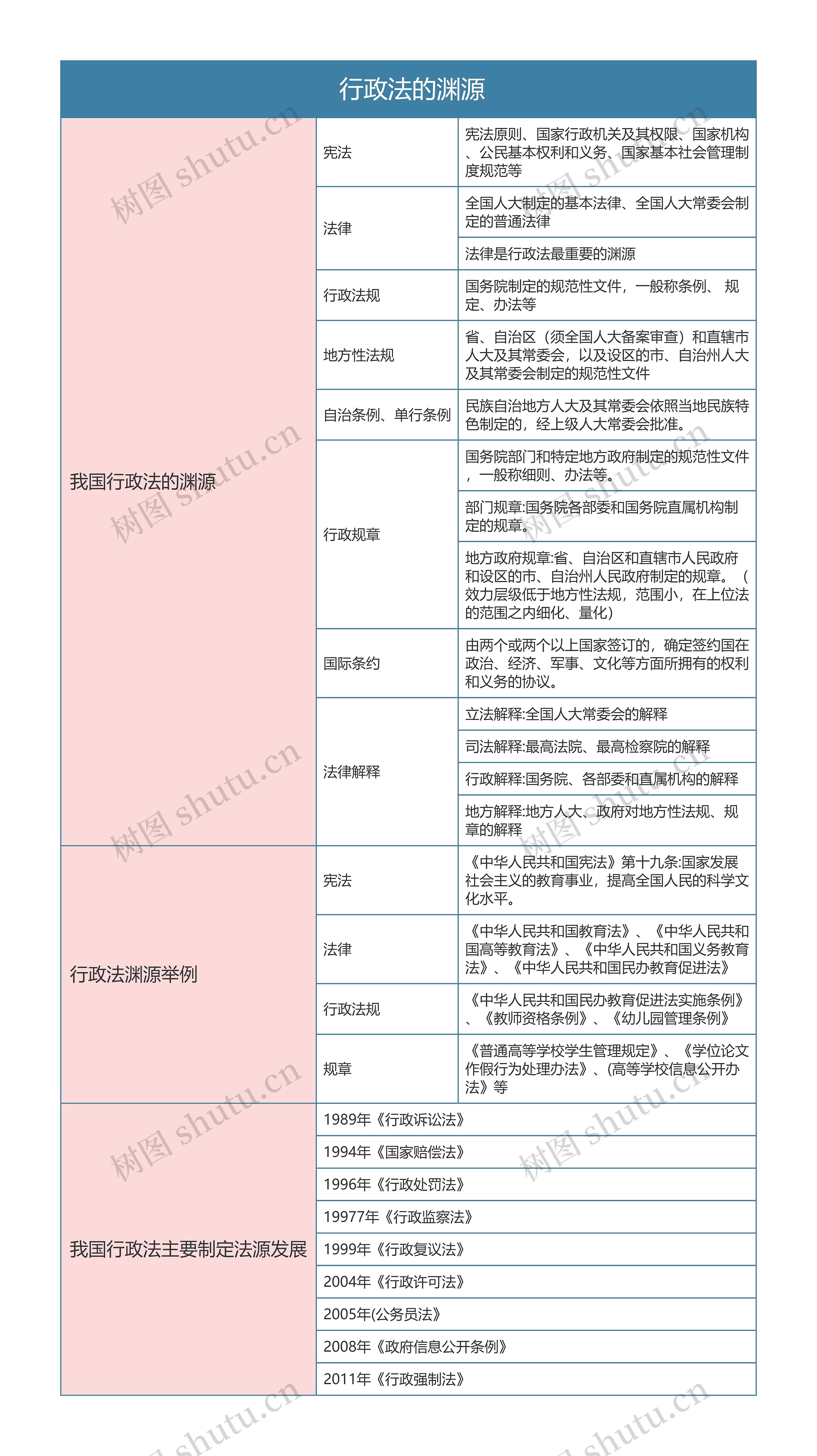 行政法与行政诉讼法    行政法的渊源思维导图