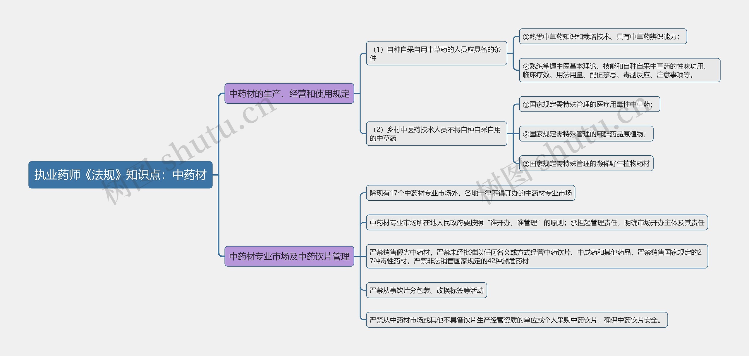 执业药师《法规》知识点：中药材