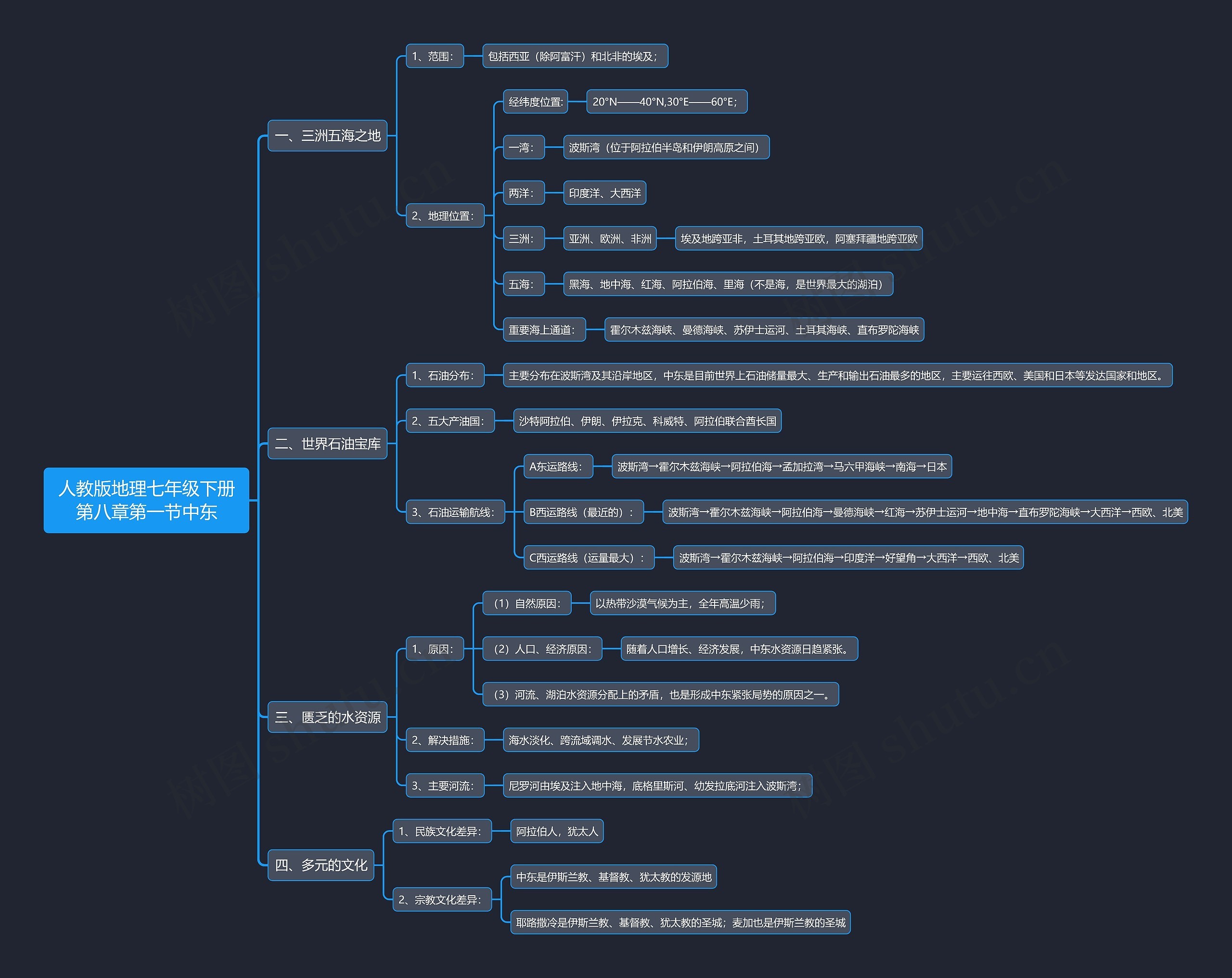 人教版地理七年级下册第八章第一节中东思维导图高清图 人教版地理七年级下册第八章第一节中东思维导图