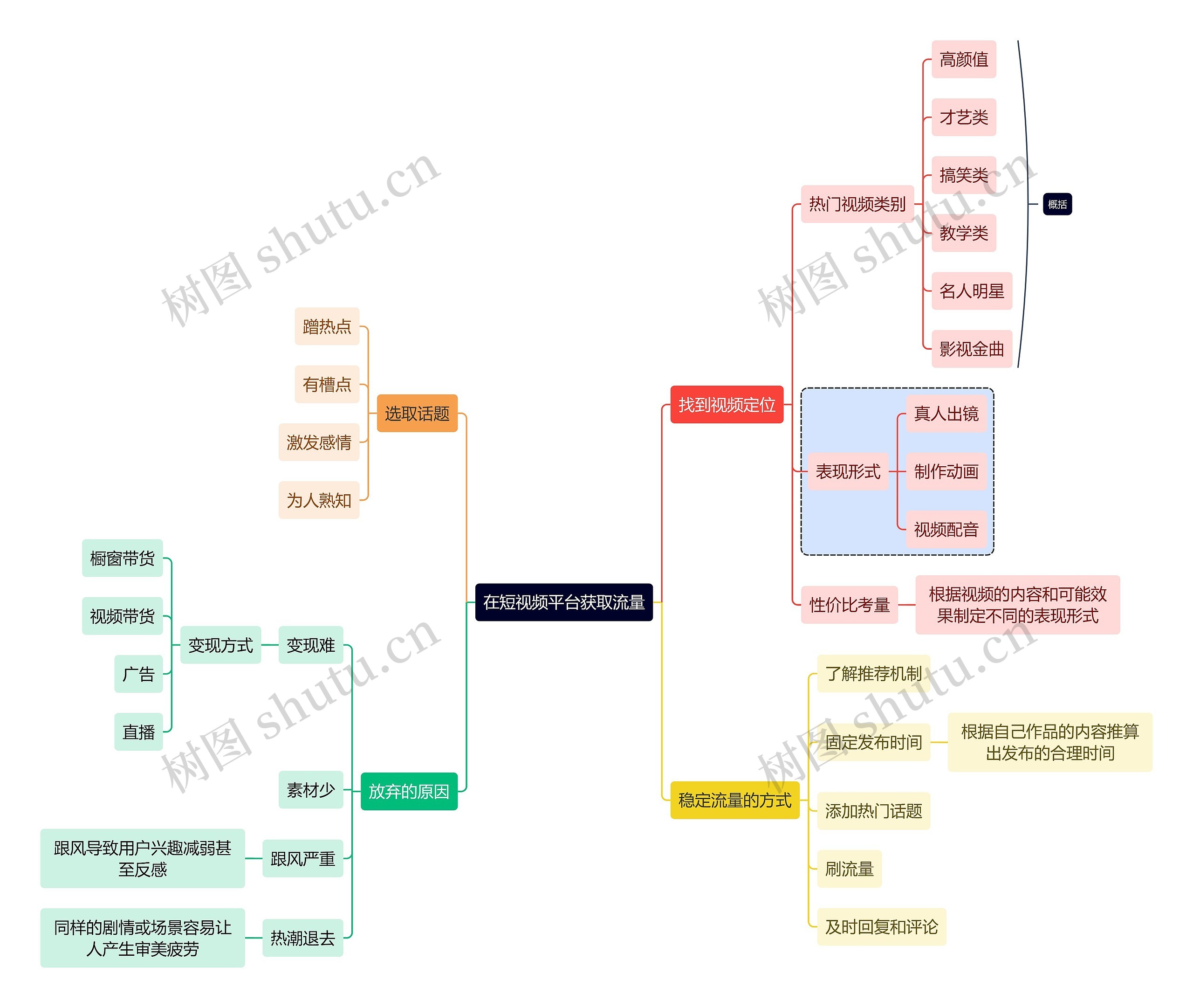 职业技能在短视频平台获取流量思维导图