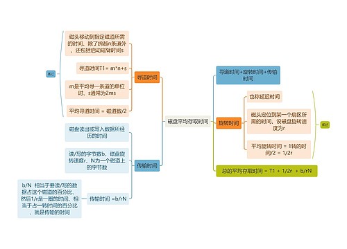 计算机知识磁盘平均存取时间思维导图