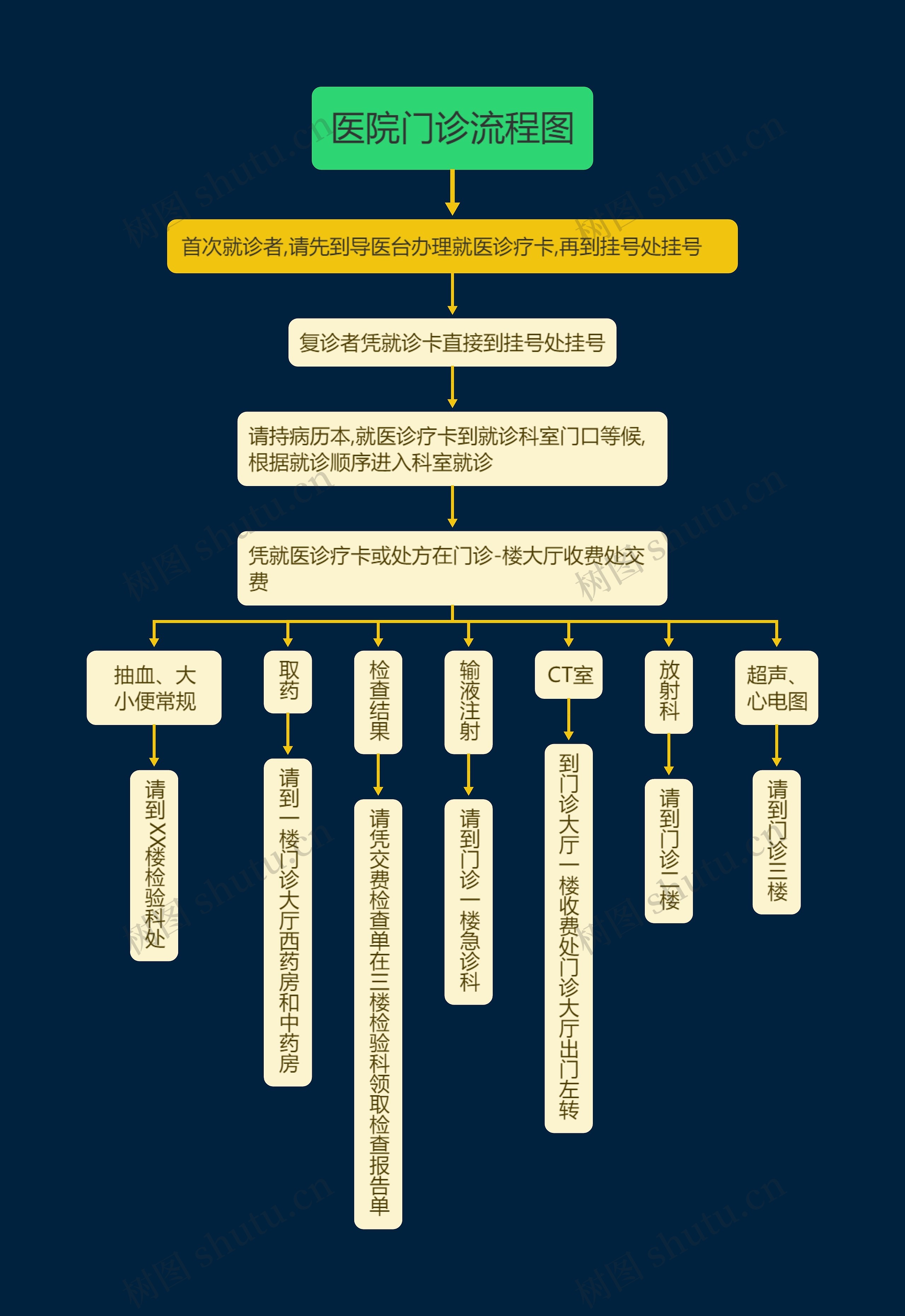 医院门诊流程图思维导图