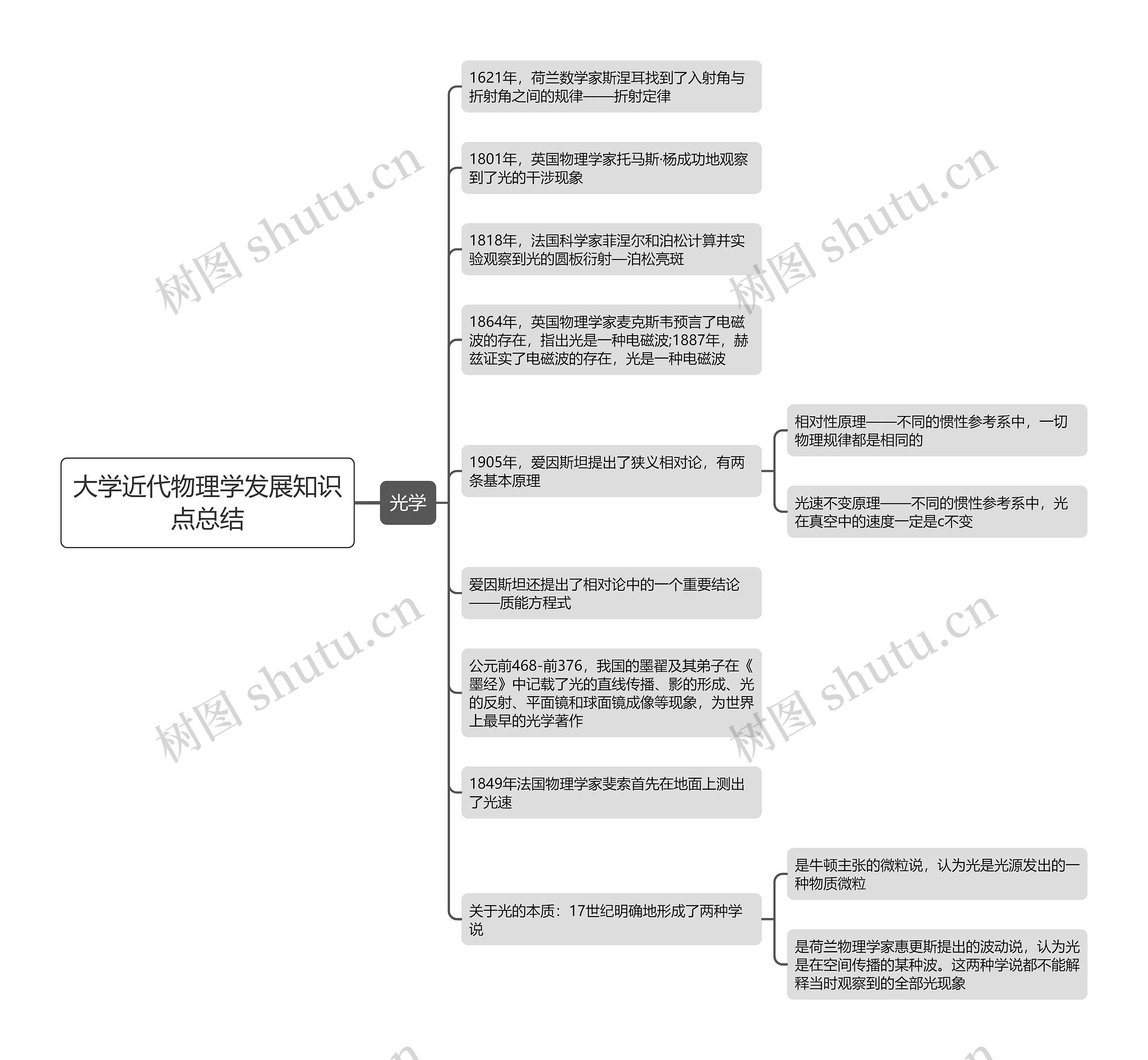 大学近代物理学发展知识点总结