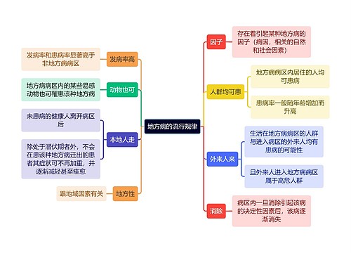 医学知识地方病的流行规律思维导图