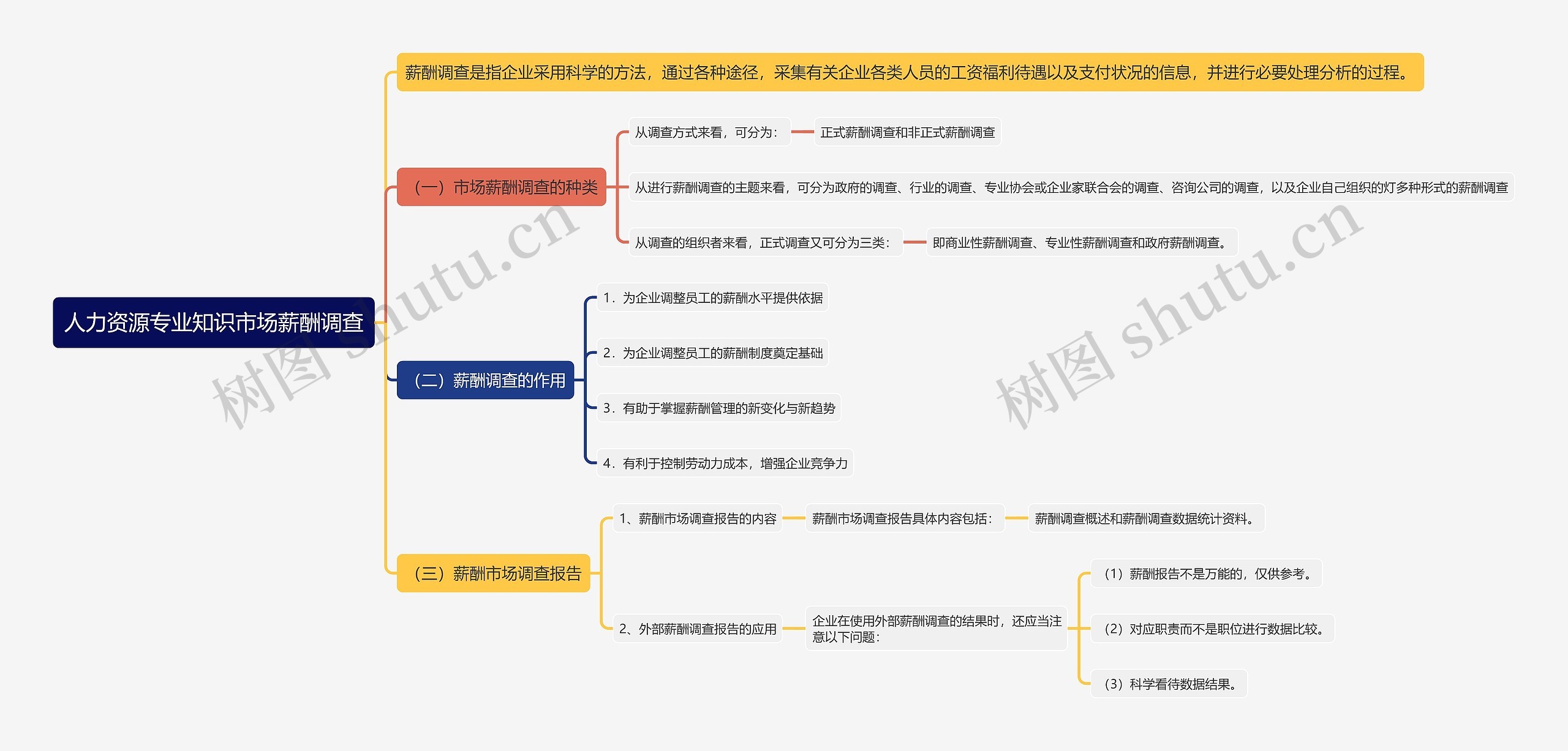 人力资源专业知识市场薪酬调查思维导图