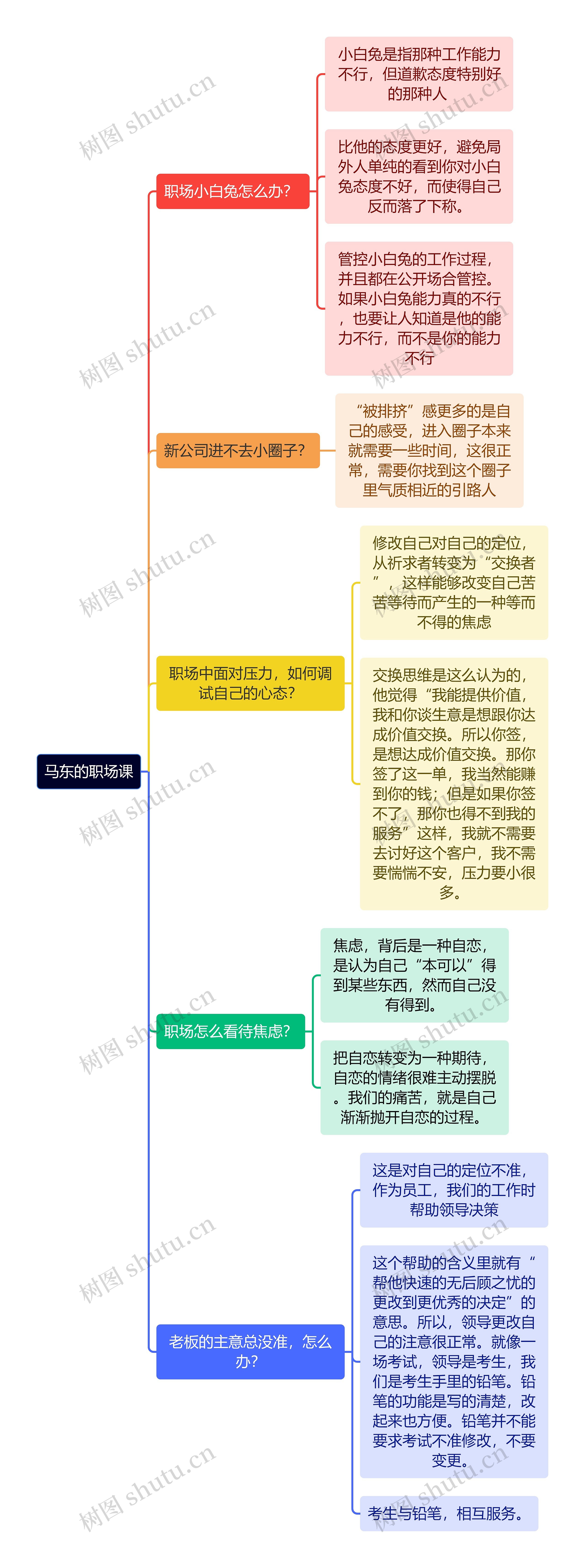 马东的职场课思维导图