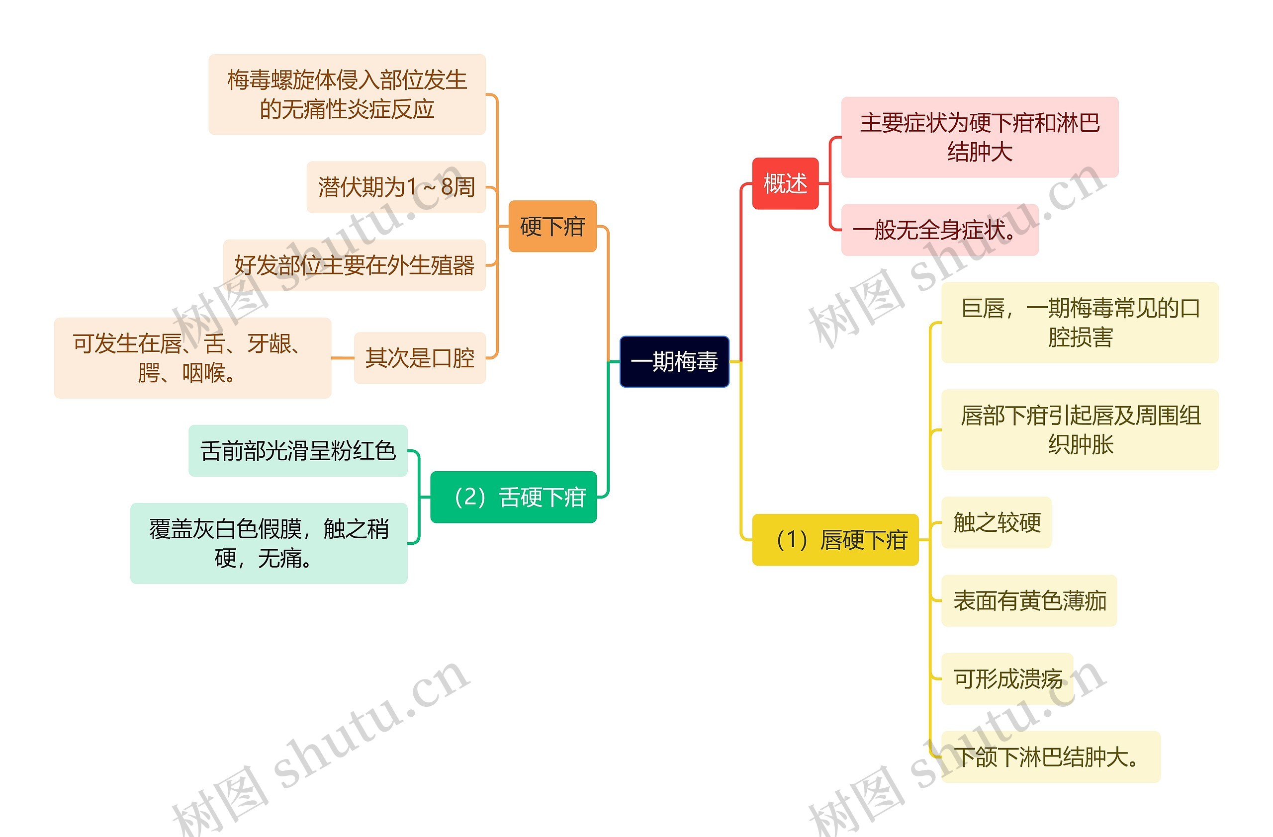 医学知识一期梅毒思维导图高清图 医学知识一期梅毒思维导图