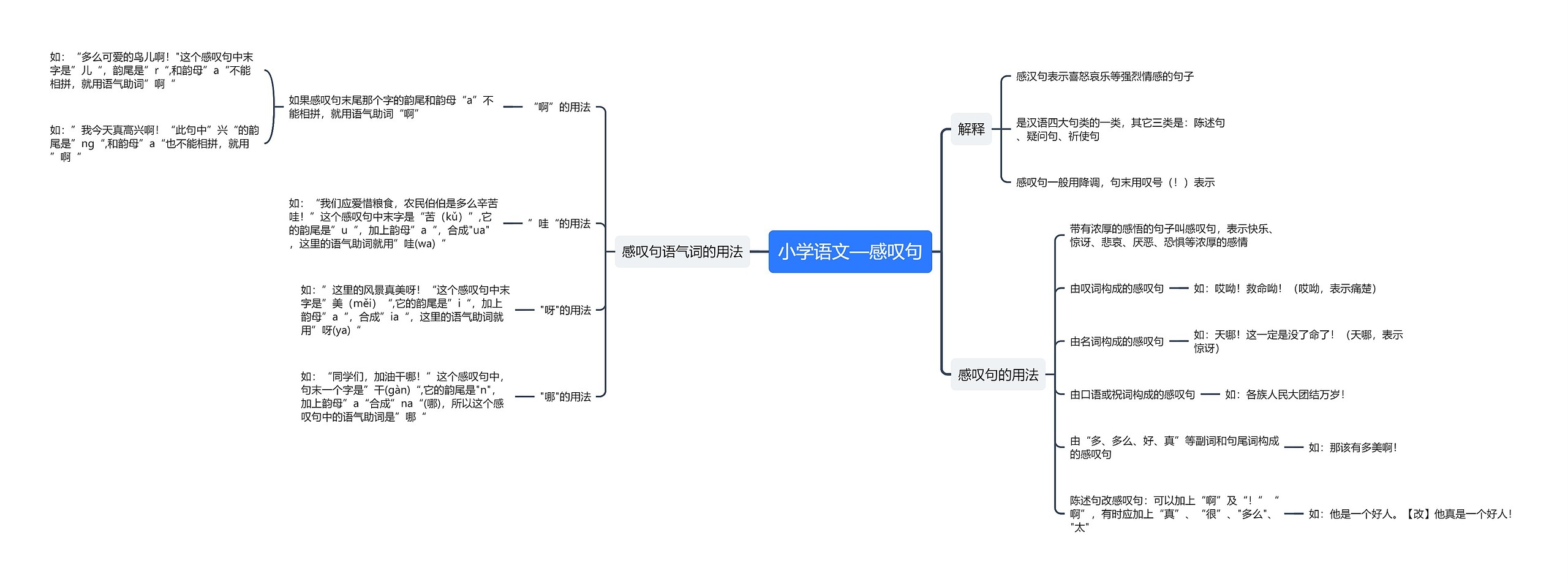 小学语文—感叹句思维导图