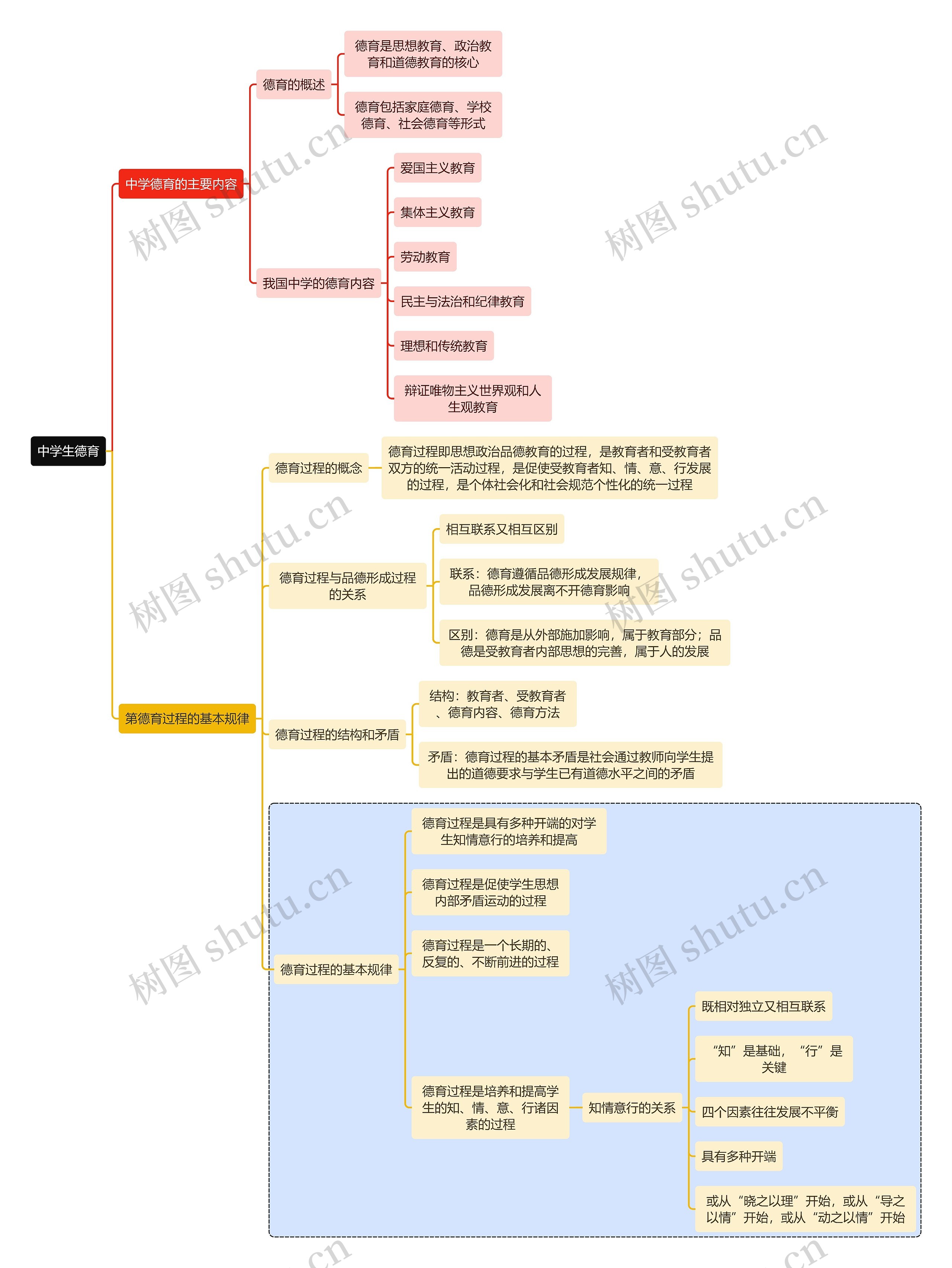 初中教育中学生德育思维导图