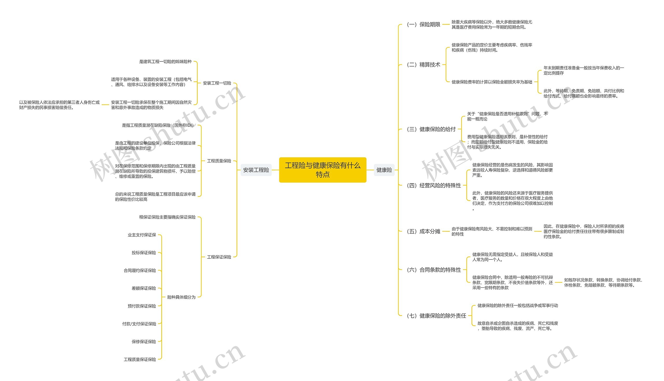 工程险与健康保险有什么特点思维导图
