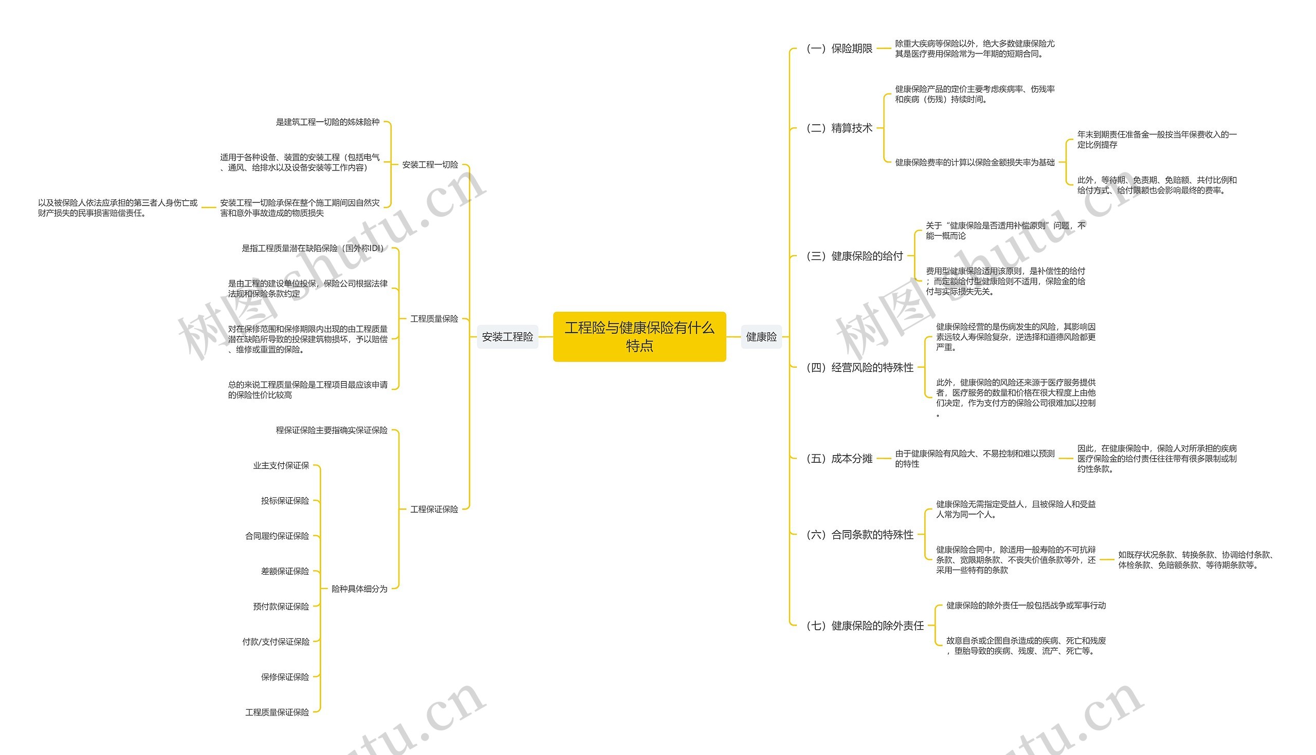 工程险与健康保险有什么特点思维导图高清图 工程险与健康保险有什么特点思维导图