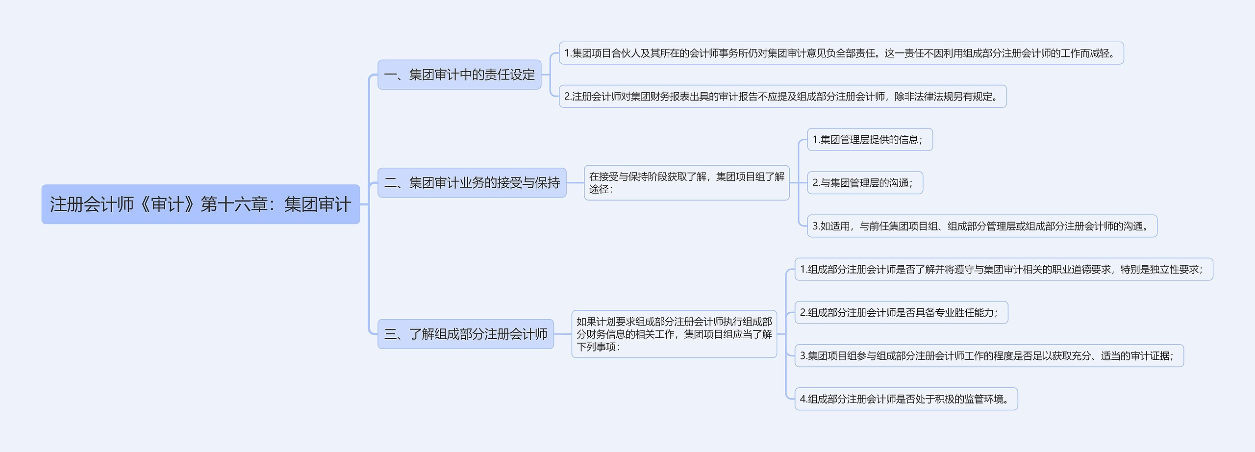注册会计师《审计》第十六章：集团审计思维导图