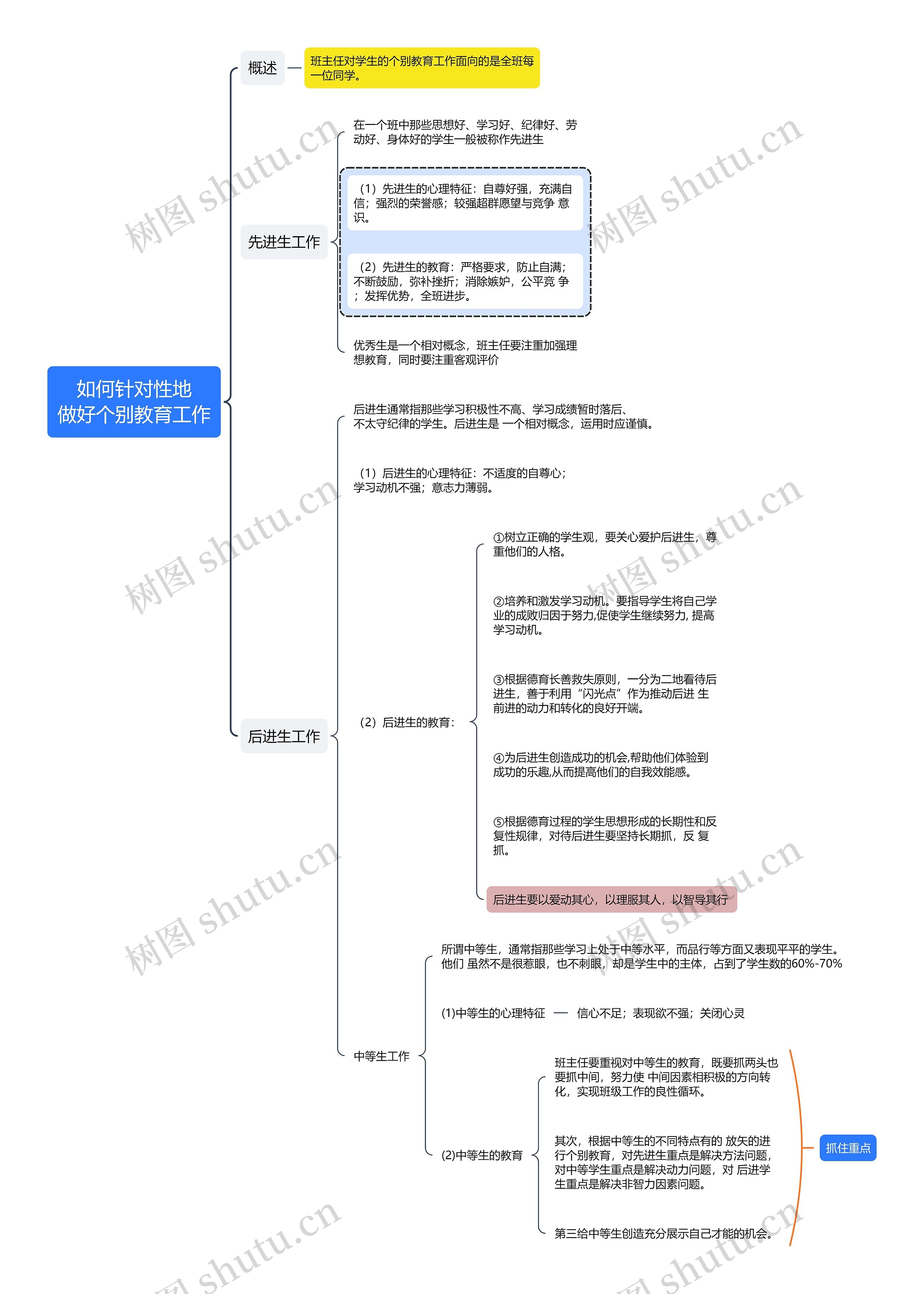 如何针对性地
做好个别教育工作